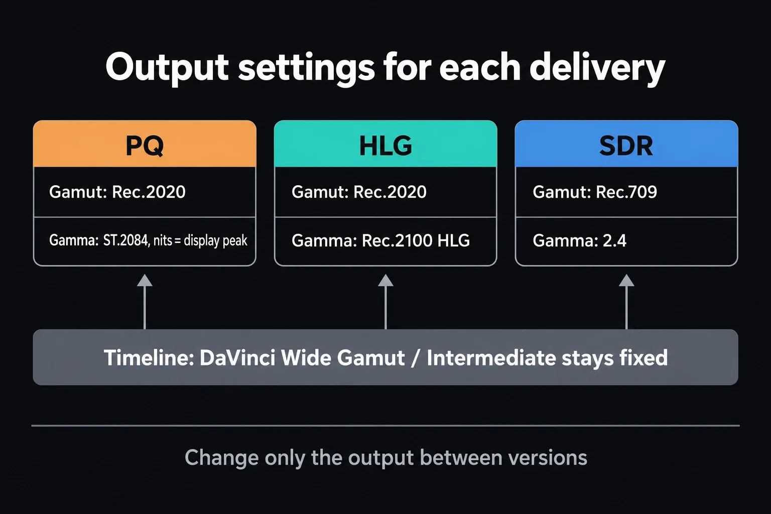 Output settings by delivery: PQ uses Rec.2020 with ST.2084 at the display's peak nits, HLG uses Rec.2020 with Rec.2100 HLG, SDR uses Rec.709 with Gamma 2.4, while the DaVinci Wide Gamut timeline stays fixed