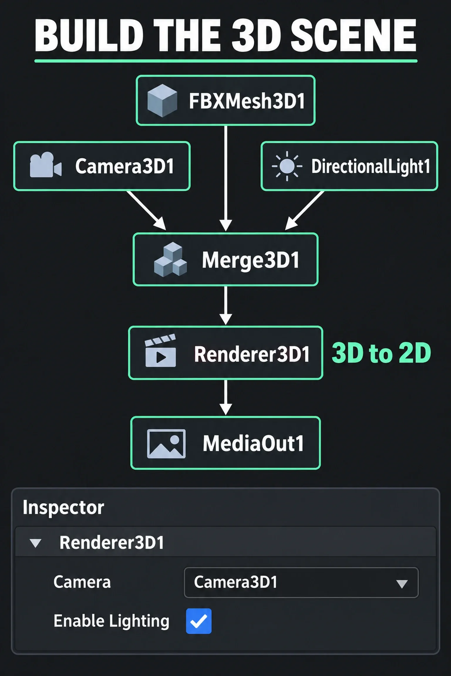 FBX Mesh 3D, Camera 3D and Directional Light feed Merge 3D, then Renderer 3D and MediaOut; the renderer selects Camera3D1 and enables lighting.
