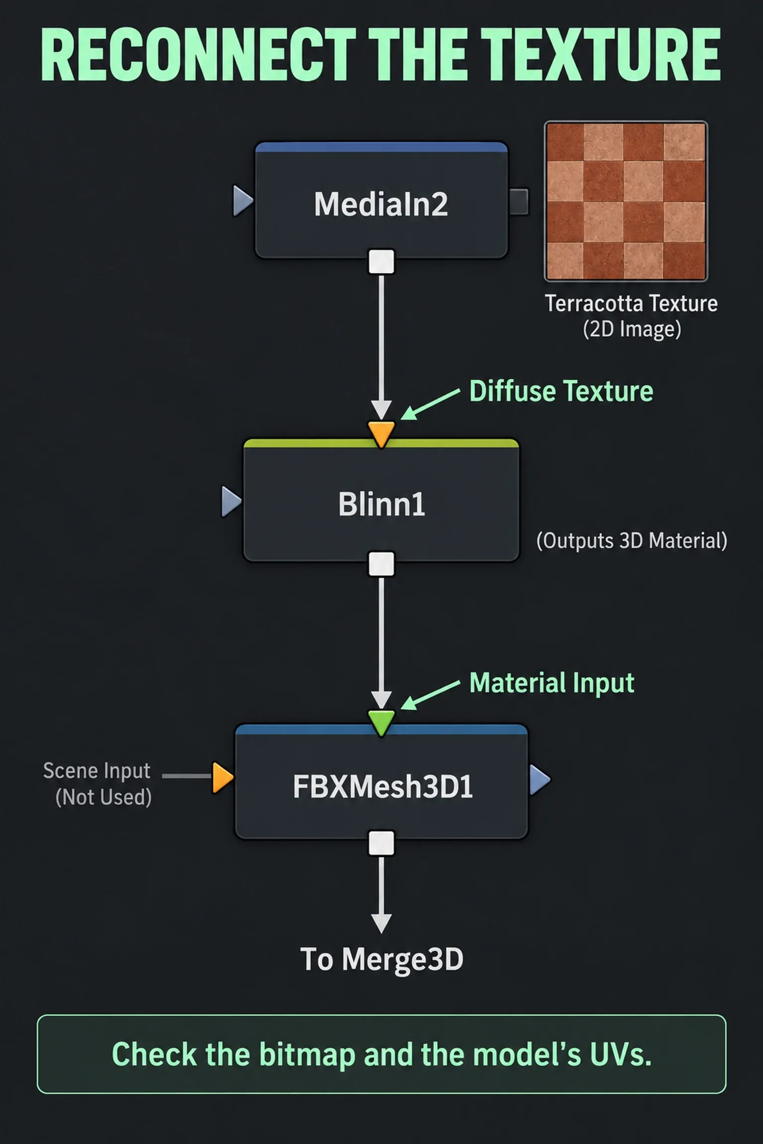 A bitmap source connects to Blinn’s orange Diffuse Texture input, then Blinn connects to the green Material Input on FBX Mesh 3D.