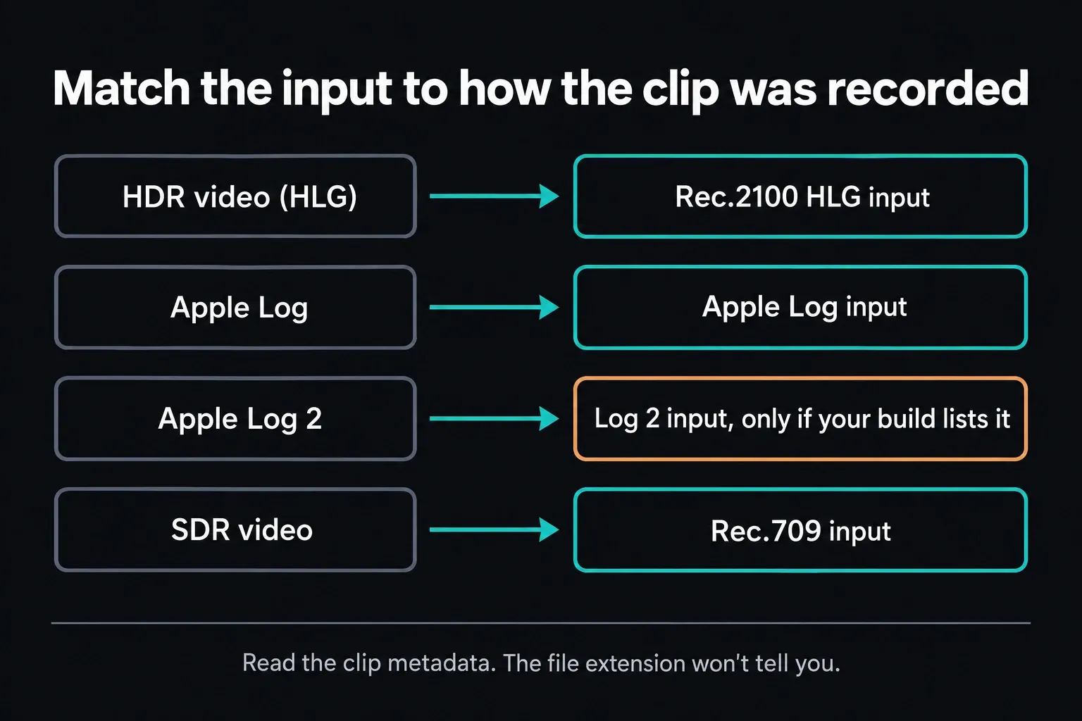 Four iPhone recording types matched to Resolve inputs: HDR video (HLG) to Rec.2100 HLG, Apple Log to Apple Log, Apple Log 2 to a Log 2 input only if the build lists it, SDR video to Rec.709