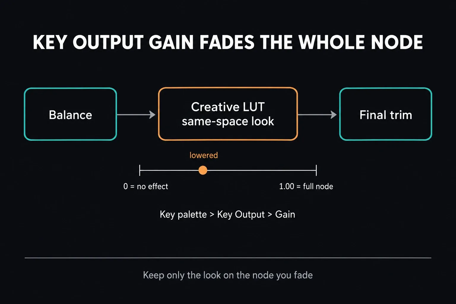 Three serial nodes, Balance, Creative LUT and Final trim, with the Key Output Gain of the same-space creative LUT node lowered between 0 and 1.00