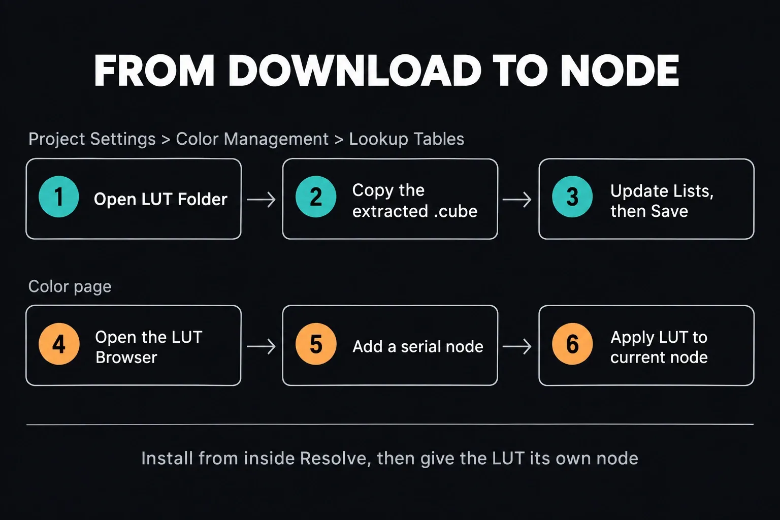 Six steps for installing and applying a LUT in DaVinci Resolve: Open LUT Folder, copy the extracted .cube file, Update Lists and Save, open the LUT Browser, add a serial node and apply the LUT to the current node