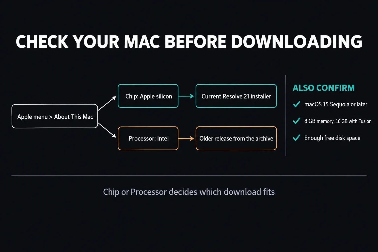 Decision chart starting at Apple menu > About This Mac: Chip with Apple silicon leads to the current Resolve 21 installer, Processor with Intel leads to an older release from the archive; also confirm macOS 15 Sequoia or later, 8 GB memory or 16 GB with Fusion, and enough free disk space