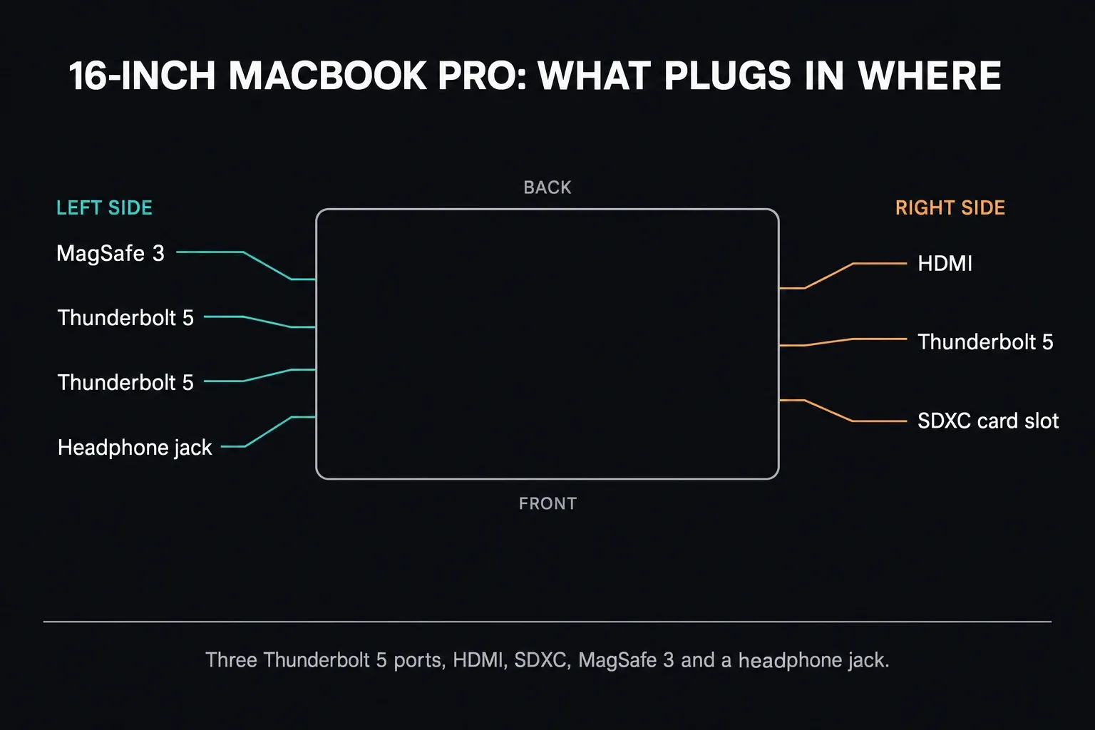 16-inch MacBook Pro port map: MagSafe 3, two Thunderbolt 5 ports and a headphone jack on the left side; HDMI, Thunderbolt 5 and an SDXC card slot on the right side