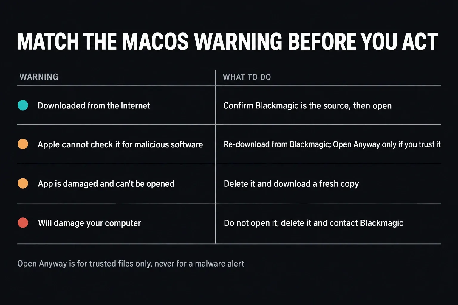 Table matching four macOS Gatekeeper warnings to actions, from confirming a Blackmagic download to deleting a file flagged as malware