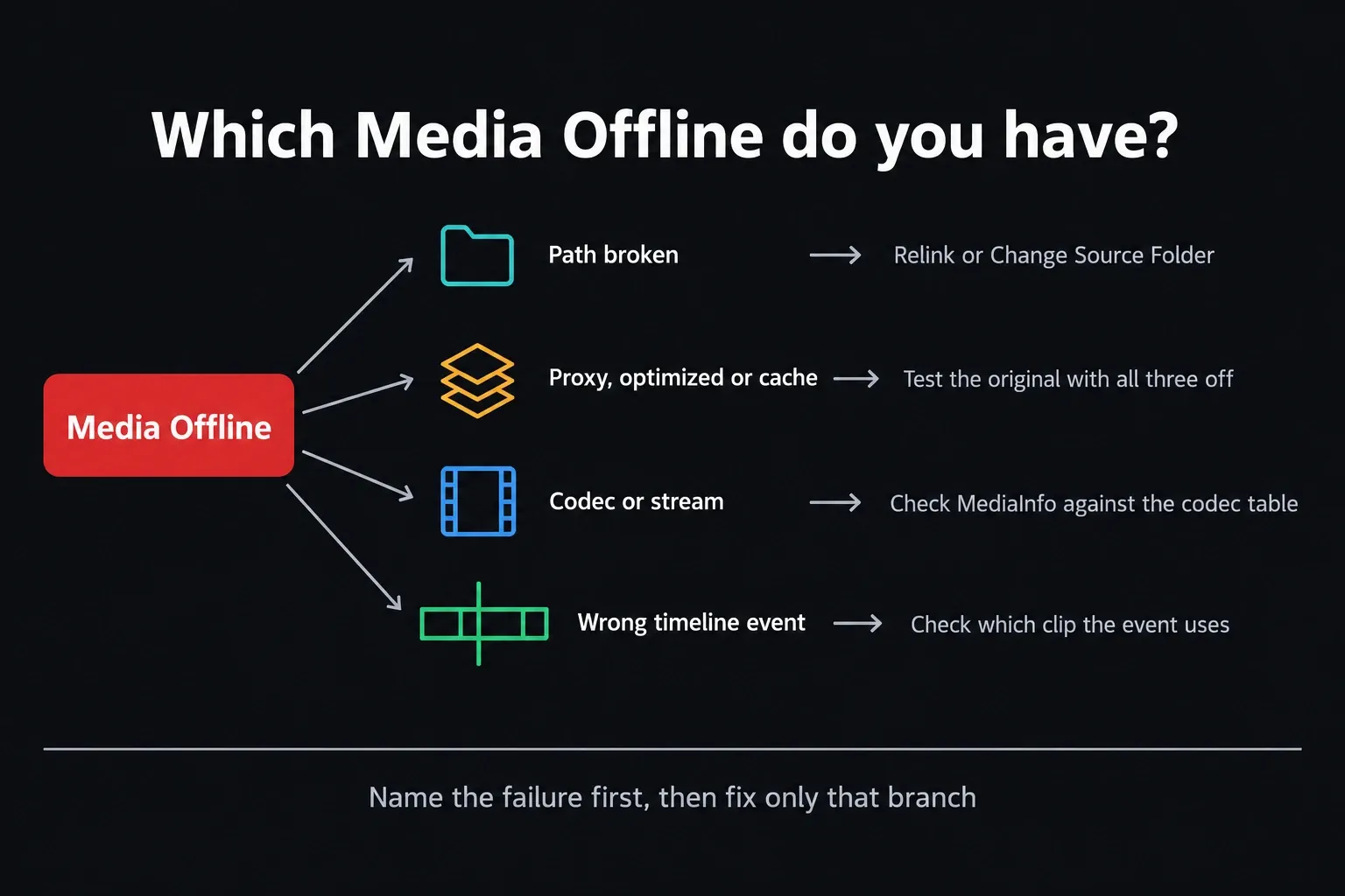 Media Offline split into four branches: broken path, proxy or optimized media or cache, codec or stream, and wrong timeline event, each with its first check