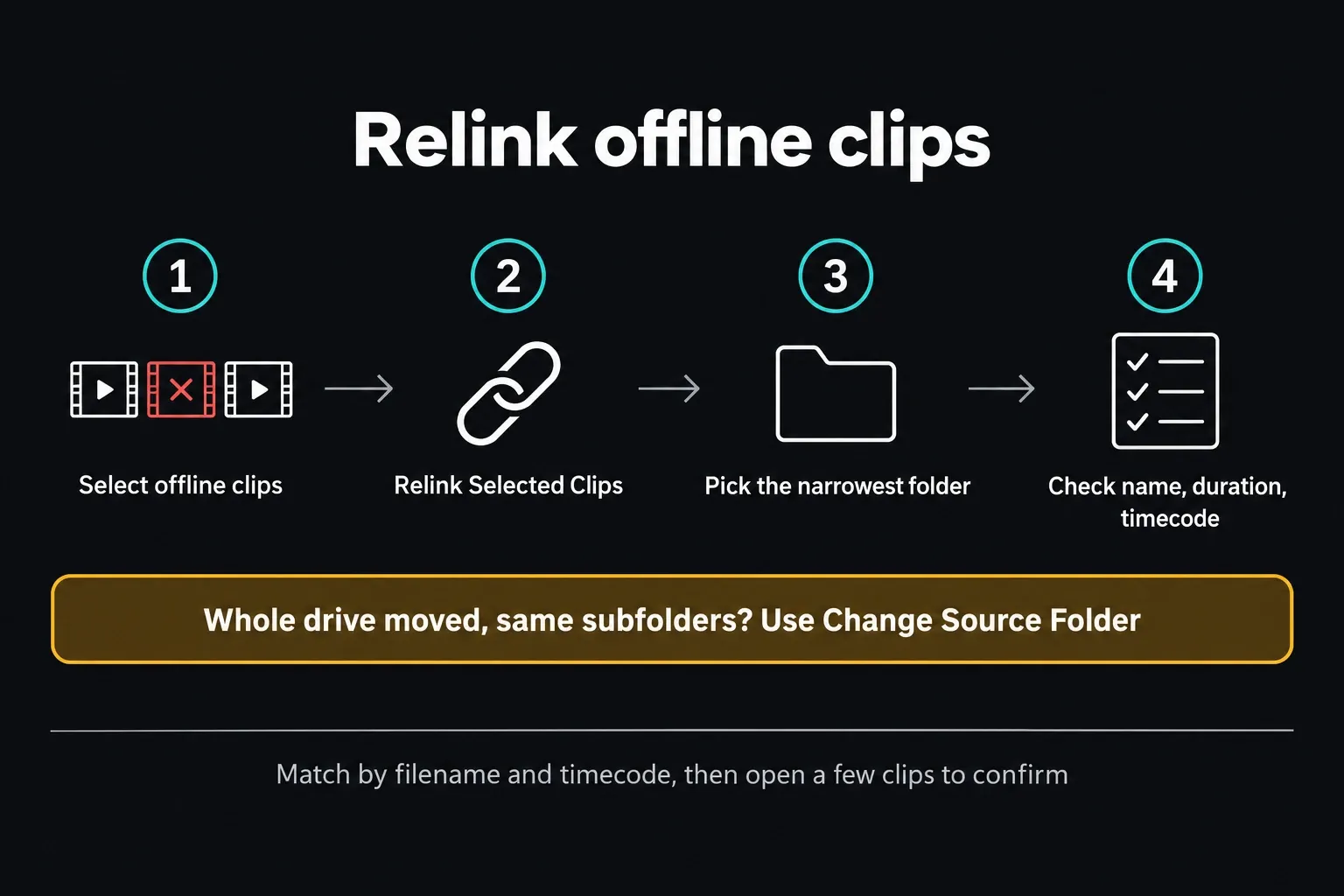 Four relink steps in Resolve: select offline clips, Relink Selected Clips, pick the narrowest folder, check name, duration and timecode, with Change Source Folder for a moved drive