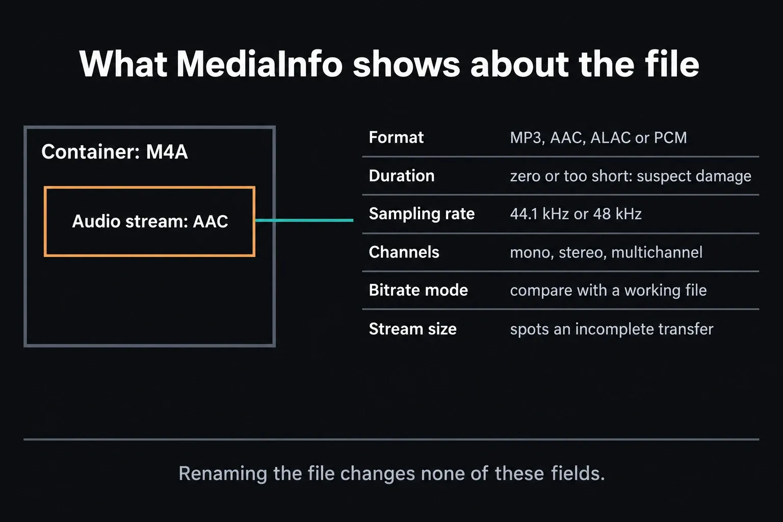 An AAC audio stream inside an M4A container, linked to the MediaInfo fields for format, duration, sampling rate, channels, bitrate mode and stream size
