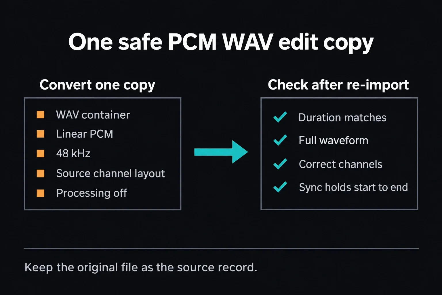 Conversion settings for a WAV container with Linear PCM at 48 kHz, source channel layout and processing off, followed by re-import checks for duration, waveform, channels and sync