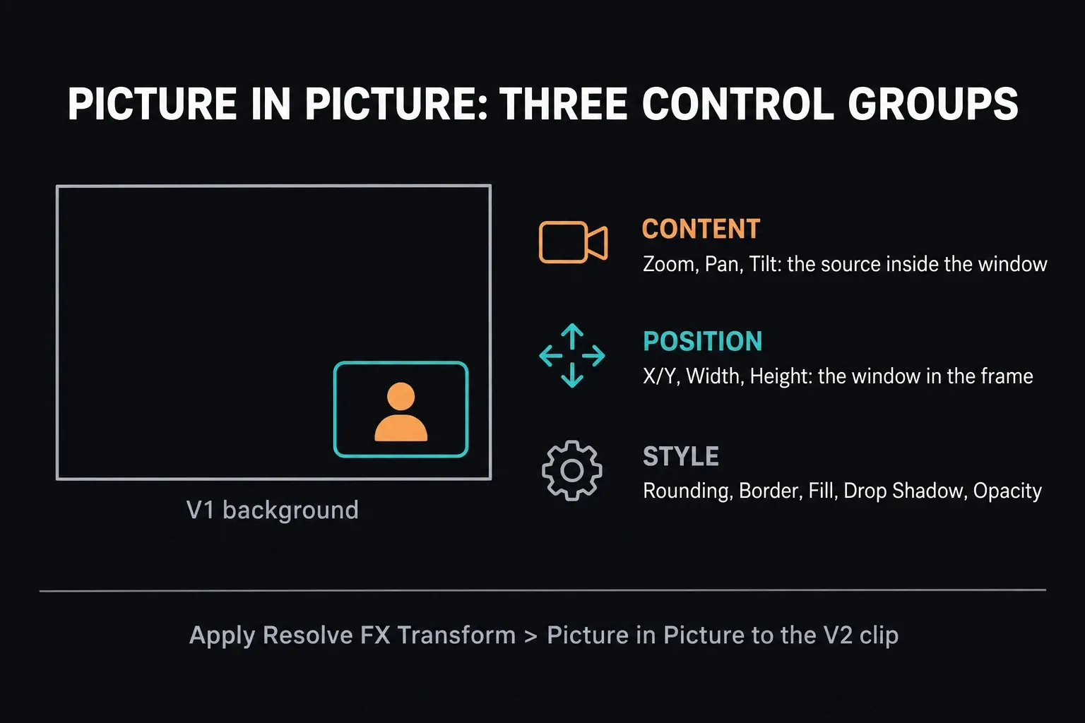 Picture in Picture control groups: Content reframes the source inside the window, Position sets X/Y, Width and Height, Style covers rounding, border, fill, shadow and opacity