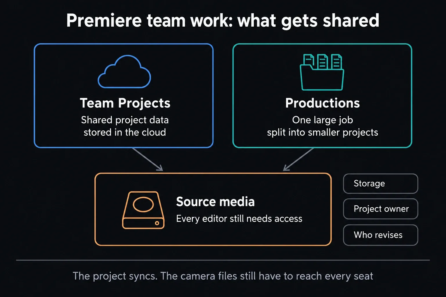 Premiere Team Projects storing shared project data in the cloud and Productions splitting one large job into smaller projects, both still depending on source media every editor can reach