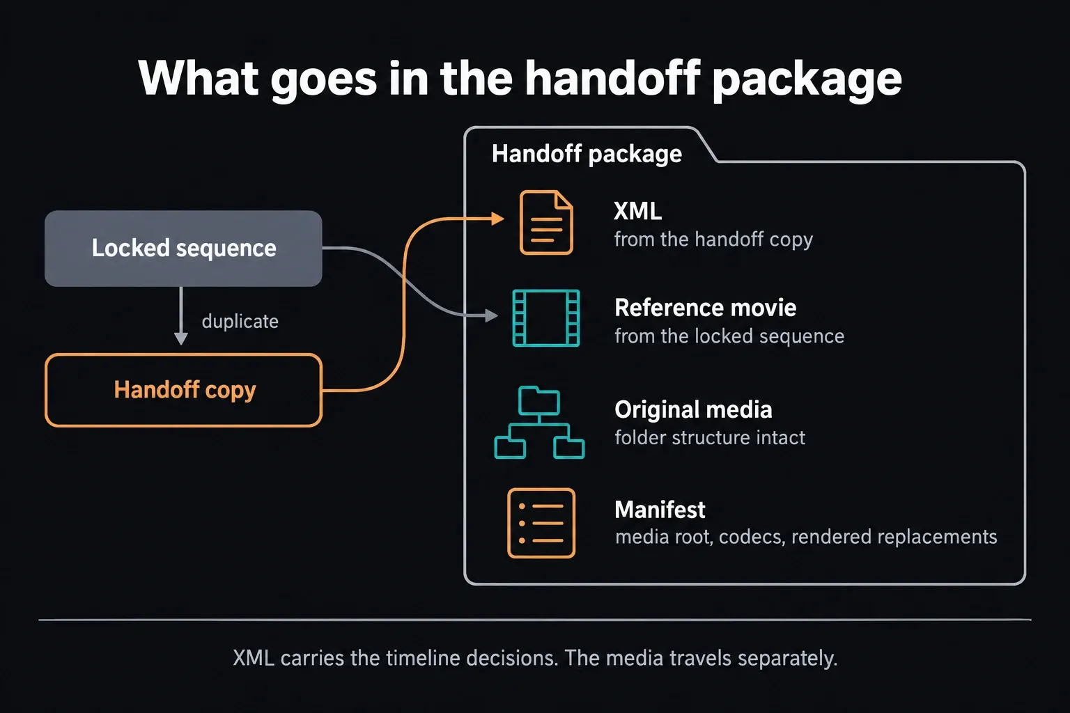 Diagram of a Premiere to Resolve handoff package: the locked sequence is duplicated into a handoff copy; the XML comes from the handoff copy, the reference movie from the locked sequence, and the package also holds original media with its folder structure and a manifest of media root, codecs and rendered replacements