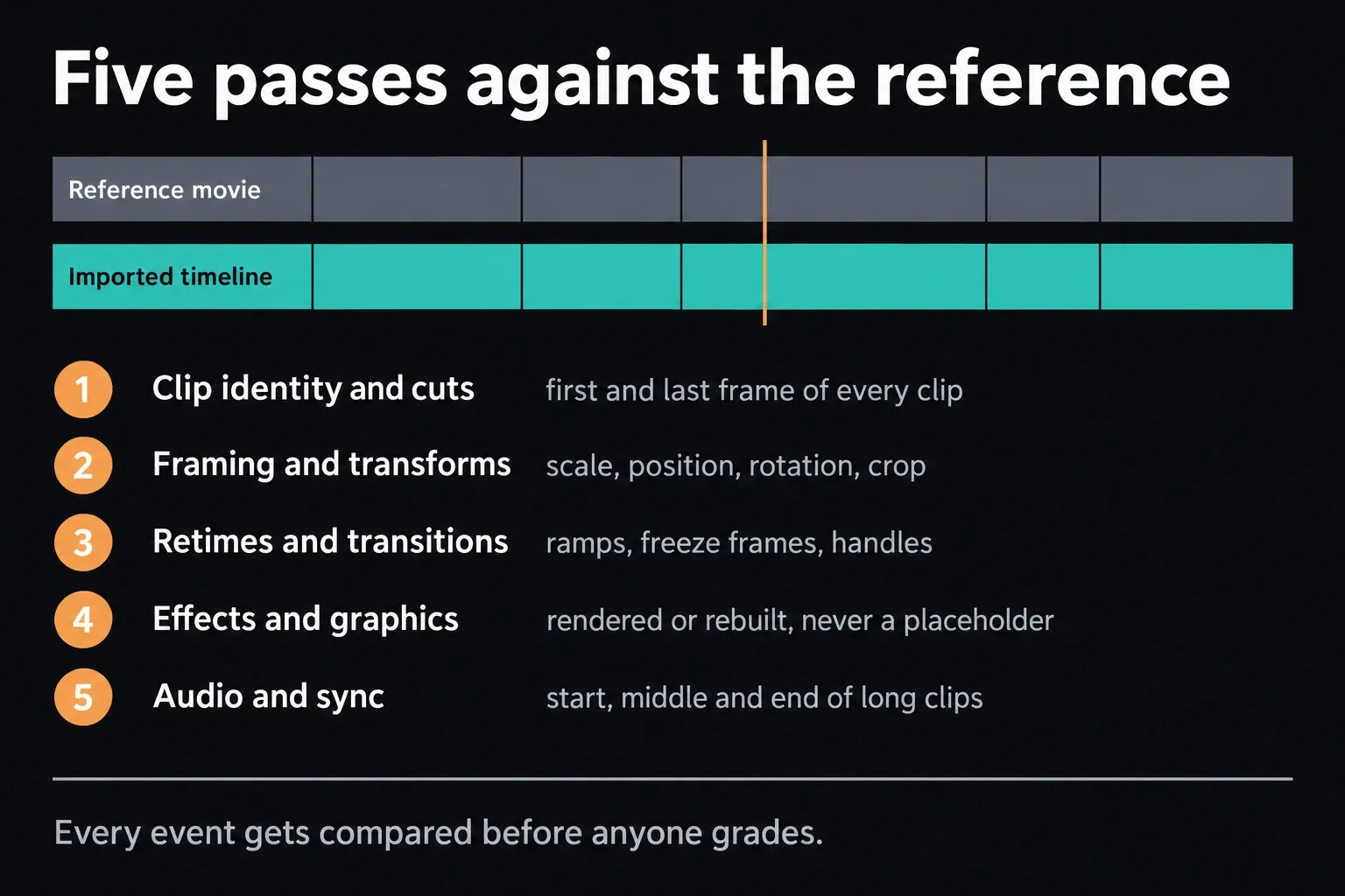 Reference movie and imported timeline bars with matching cut points and a shared playhead, above five numbered conform passes: clip identity and cuts, framing and transforms, retimes and transitions, effects and graphics, audio and sync