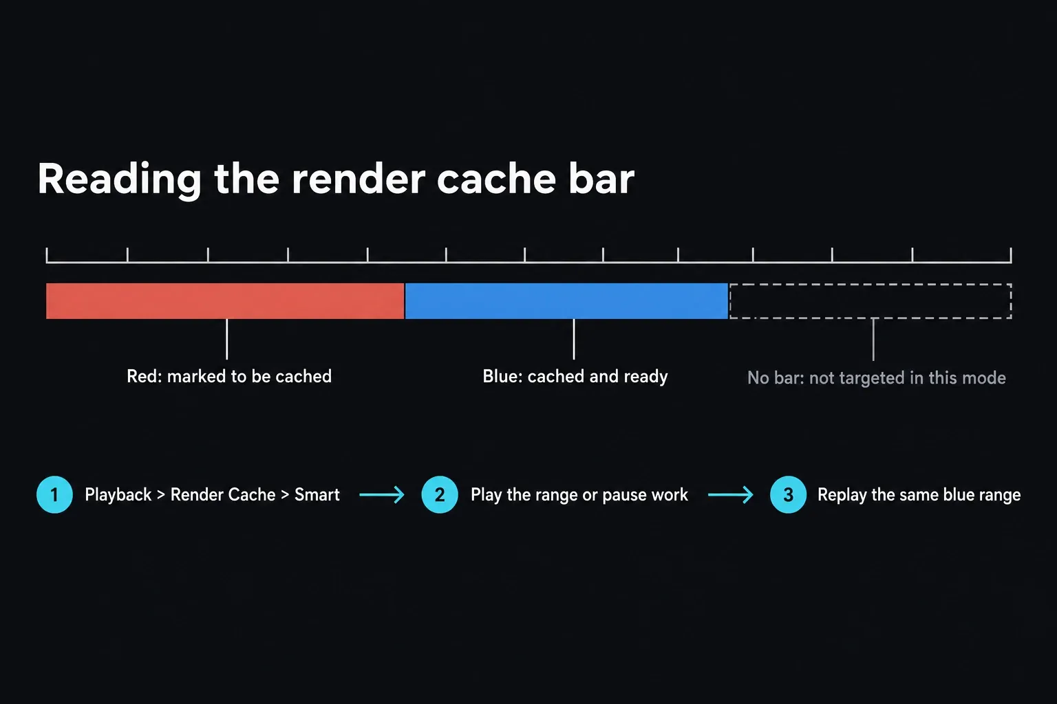 Render cache bar with a red segment marked to be cached, a blue segment cached and ready, and an empty gap that isn't targeted in the current mode, above three steps: Playback > Render Cache > Smart, play the range or pause work, replay the same blue range