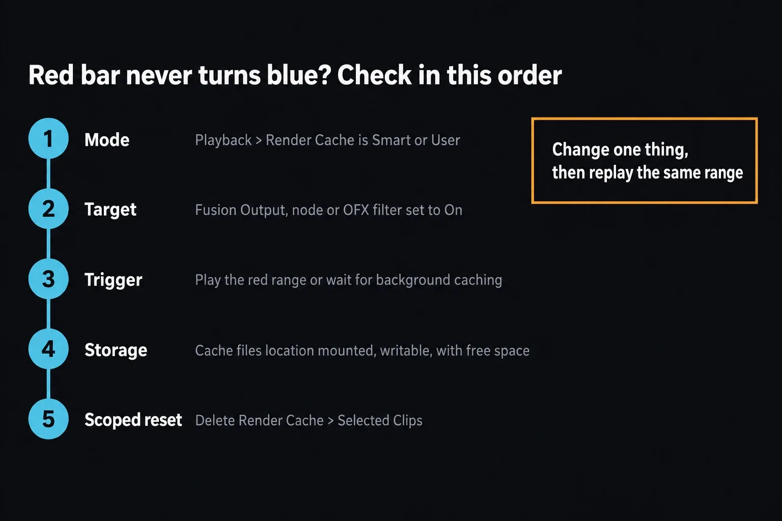 Five checks for a red render cache bar that never turns blue: mode, target, trigger, storage, then a scoped Delete Render Cache > Selected Clips reset