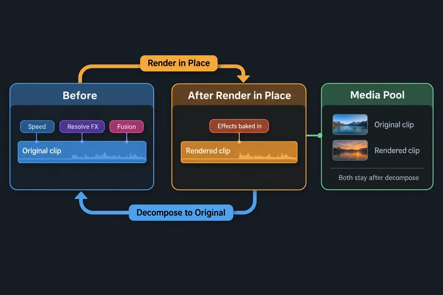 Diagram: an original clip with Speed, Resolve FX and Fusion becomes a rendered clip, Decompose to Original brings it back, and the Media Pool keeps both