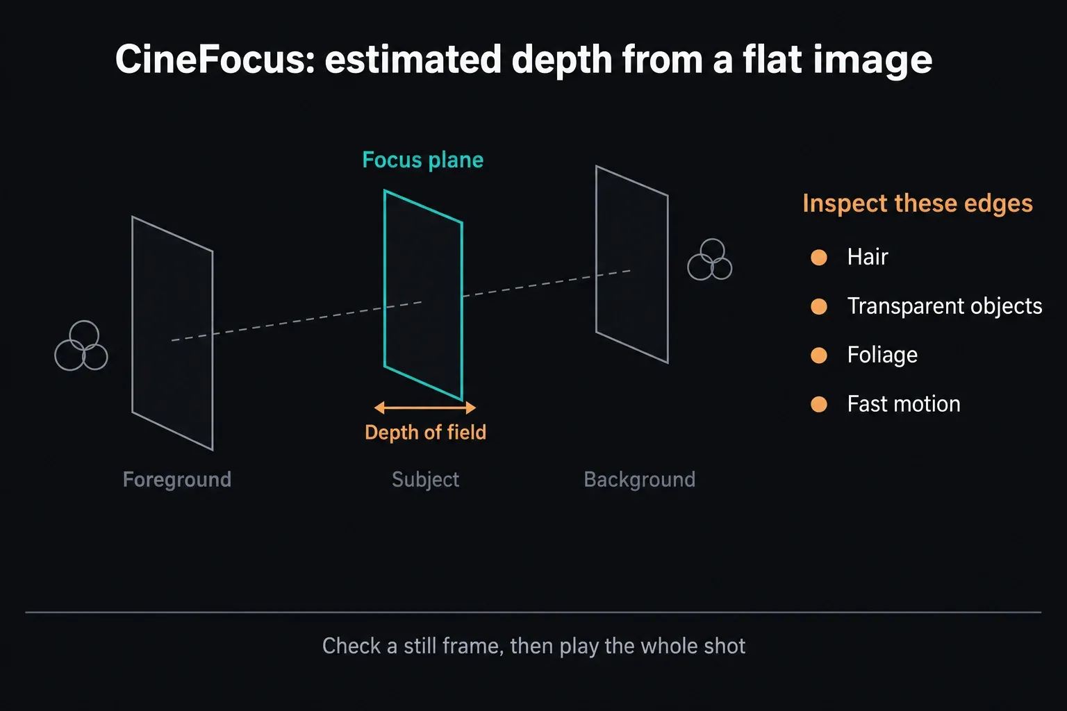 CineFocus depth planes with a narrow depth of field around the subject and edge areas to inspect: hair, transparent objects, foliage and fast motion