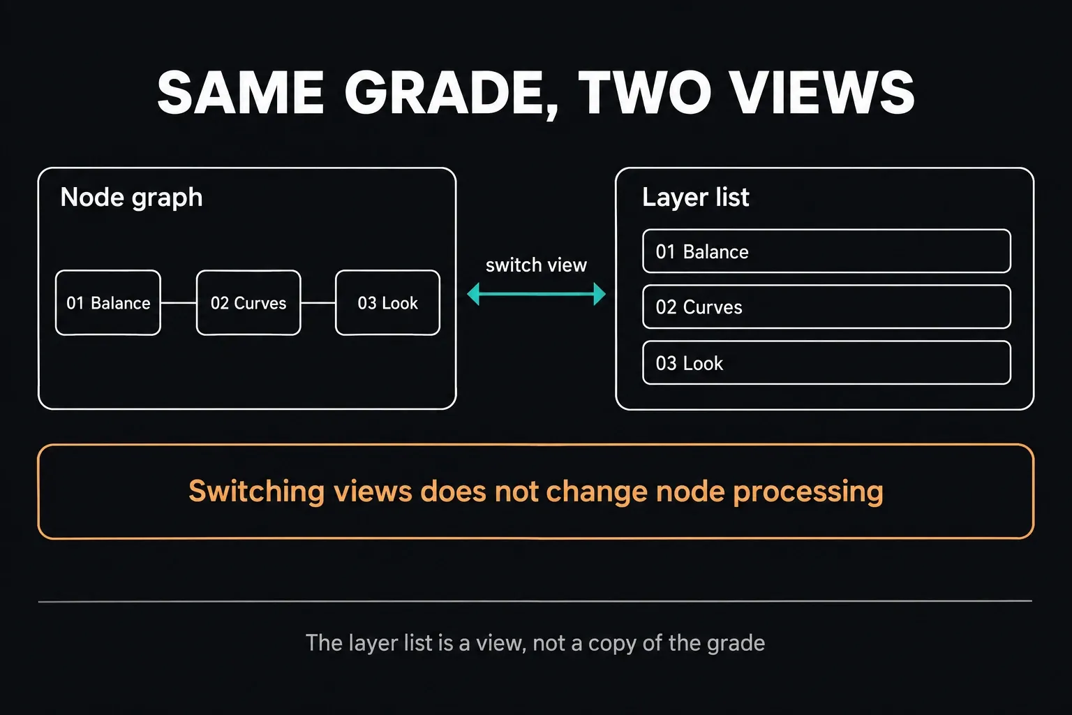 The same three-node grade, Balance, Curves and Look, shown as a node graph and as a layer list in the DaVinci Resolve 21 Color page; switching views doesn't change node processing