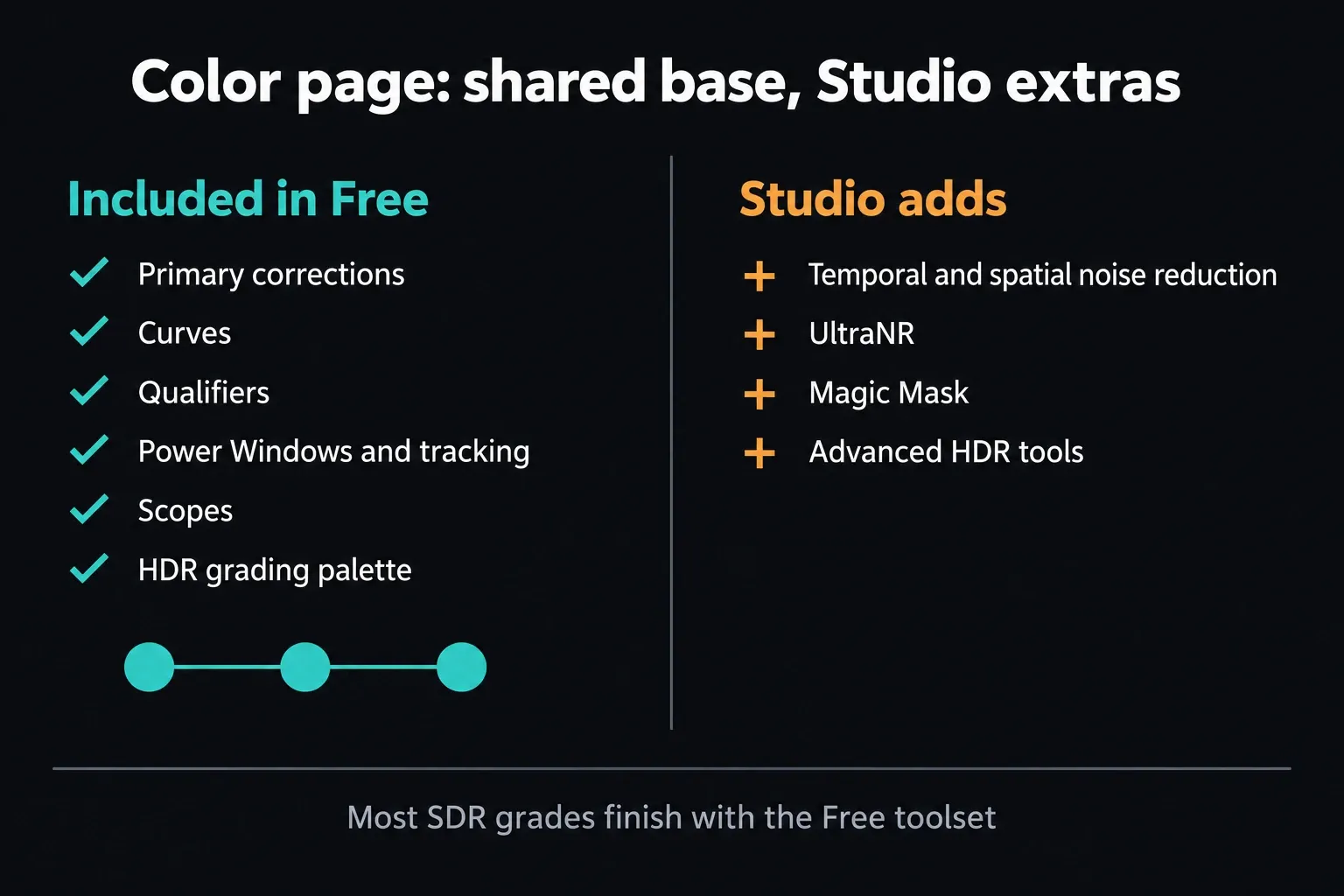 Color page tools in Resolve 21 Free, including primaries, curves, qualifiers, Power Windows, tracking, scopes and HDR palette, next to Studio additions such as noise reduction, UltraNR, Magic Mask and advanced HDR tools