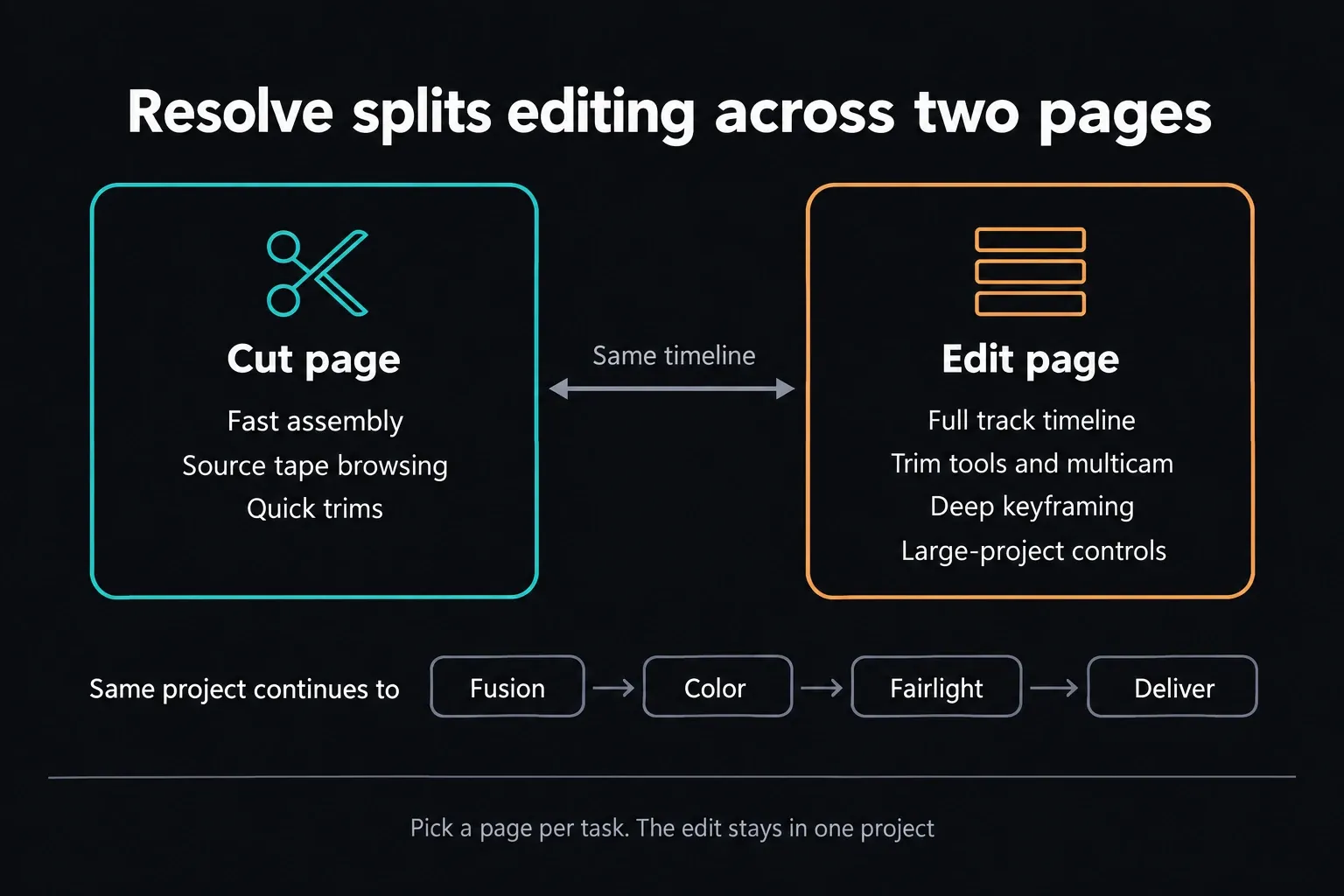 DaVinci Resolve Cut page for fast assembly and source tape browsing beside the Edit page for the full track timeline, trims, multicam and keyframing, with the same project continuing to Fusion, Color, Fairlight and Deliver