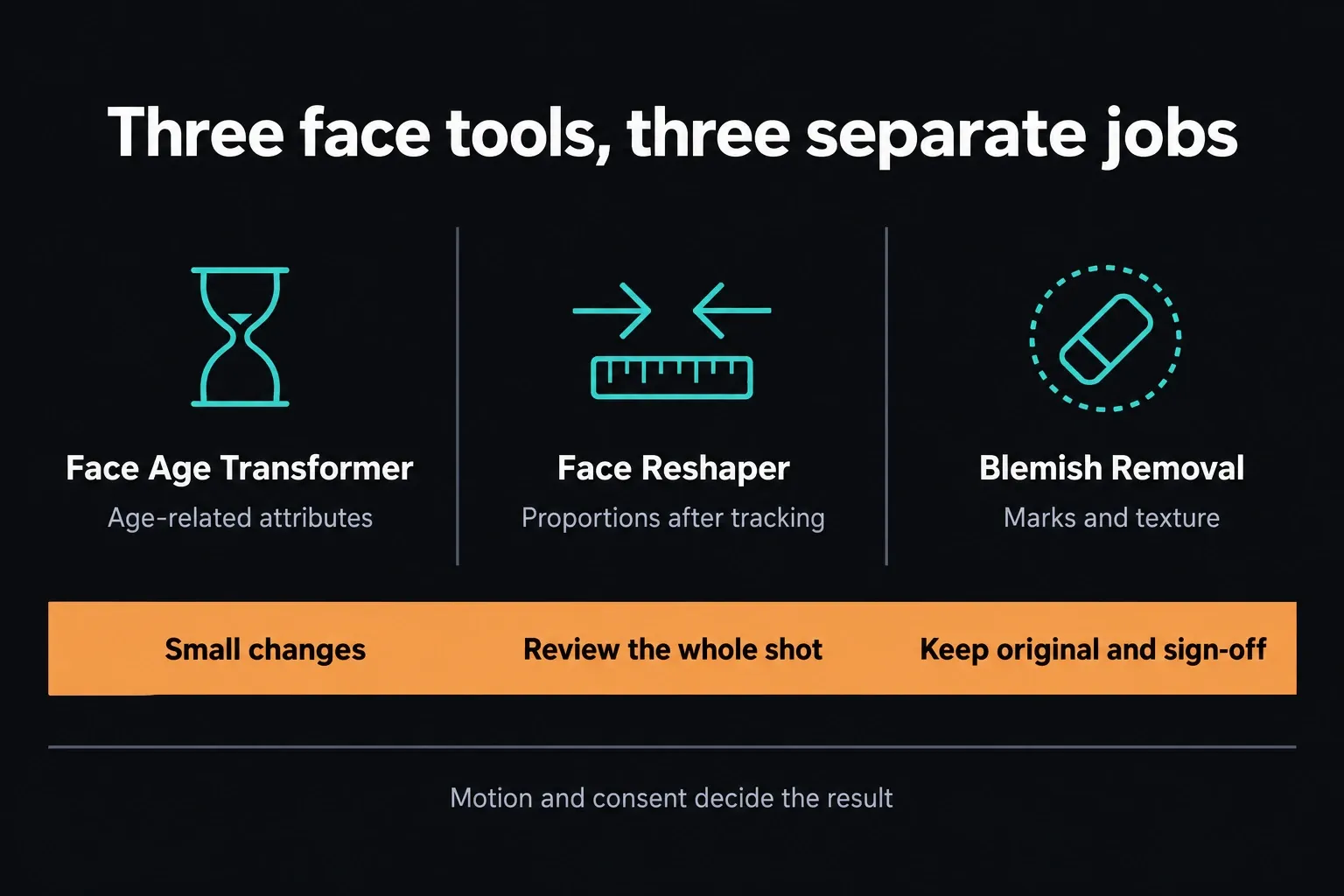 Face Age Transformer, Face Reshaper and Blemish Removal compared by job, with small changes, whole-shot review and sign-off as shared checks
