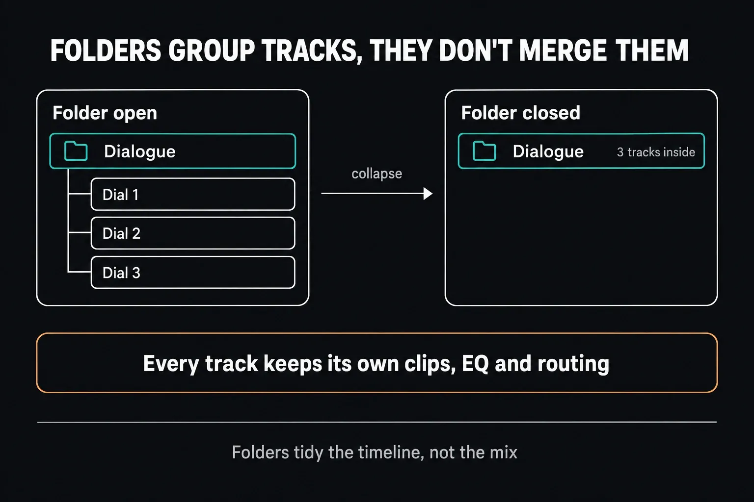 A Fairlight track folder named Dialogue shown open with three dialogue tracks and closed as a single row; every track keeps its own clips, EQ and routing