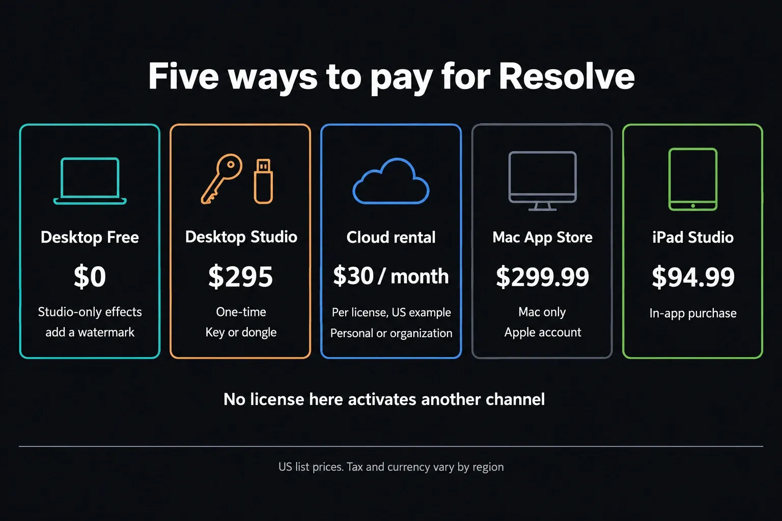 Five ways to pay for DaVinci Resolve: desktop Free at $0, desktop Studio at $295 one-time, Cloud rental at $30 a month per license, Mac App Store Studio at $299.99 and iPad Studio at $94.99