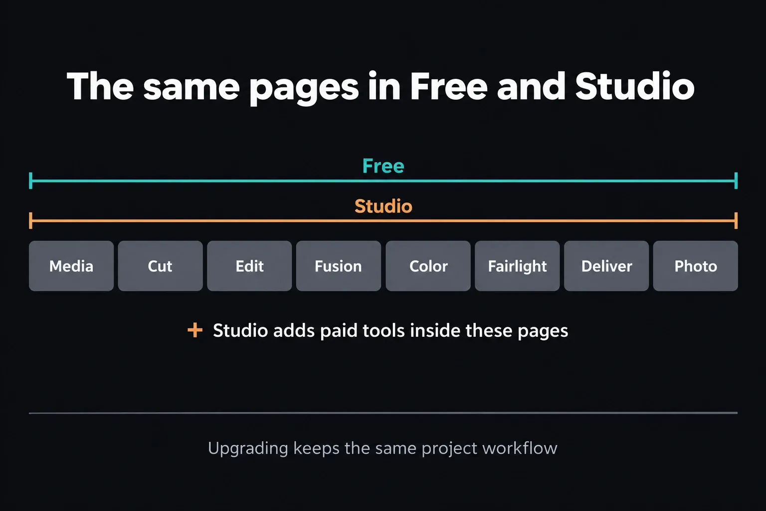 Media, Cut, Edit, Fusion, Color, Fairlight, Deliver and Photo pages available in both DaVinci Resolve 21 Free and Studio