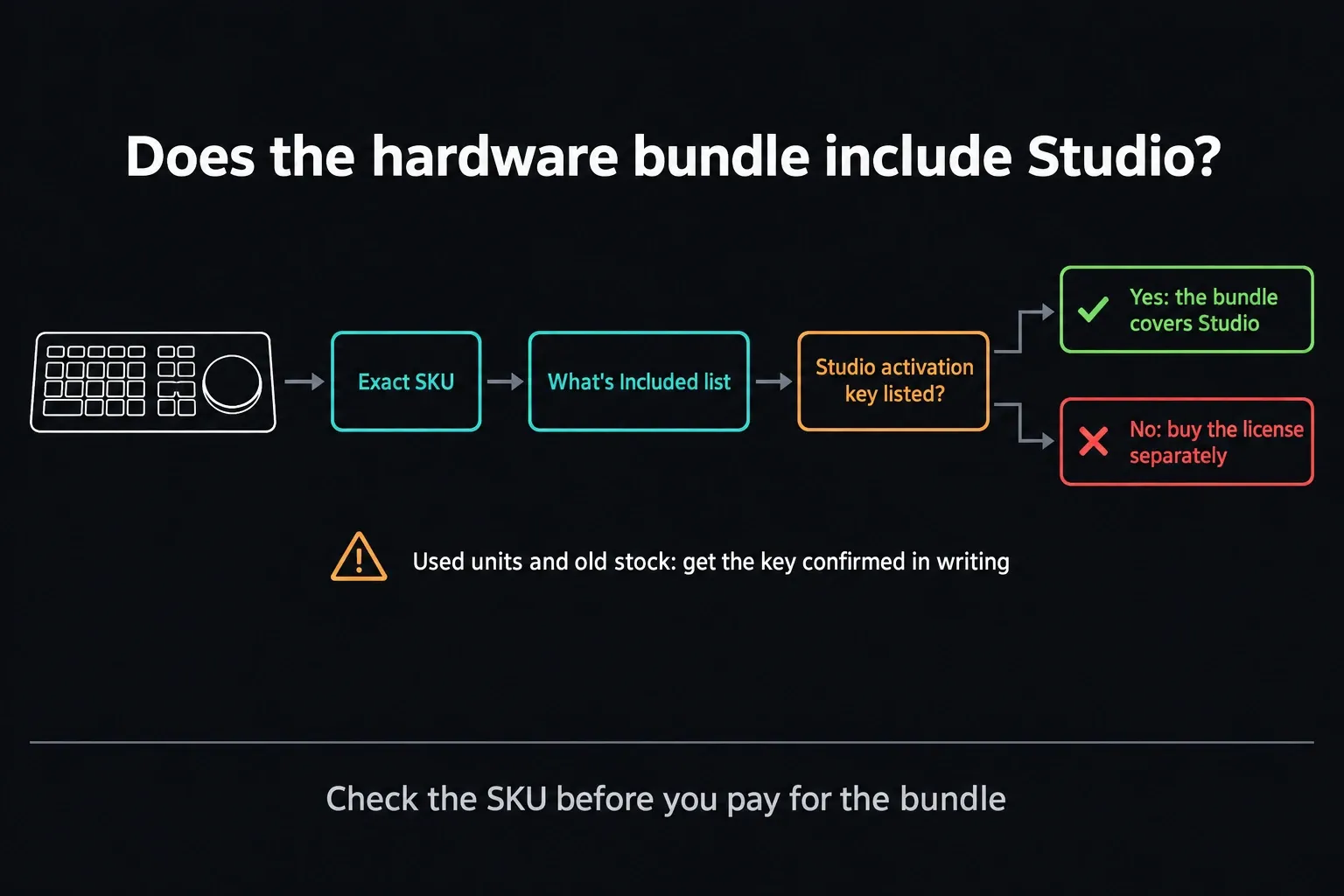 Checking a hardware bundle for a Studio key: exact SKU, What's Included list, then whether a Studio activation key is listed