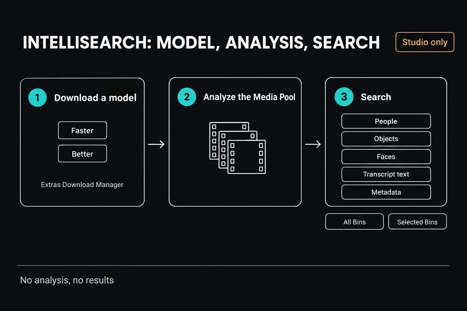 IntelliSearch in DaVinci Resolve 21 Studio: download the Faster or Better model through Extras Download Manager, analyze the Media Pool, then search people, objects, faces, transcript text and metadata across all bins or selected bins