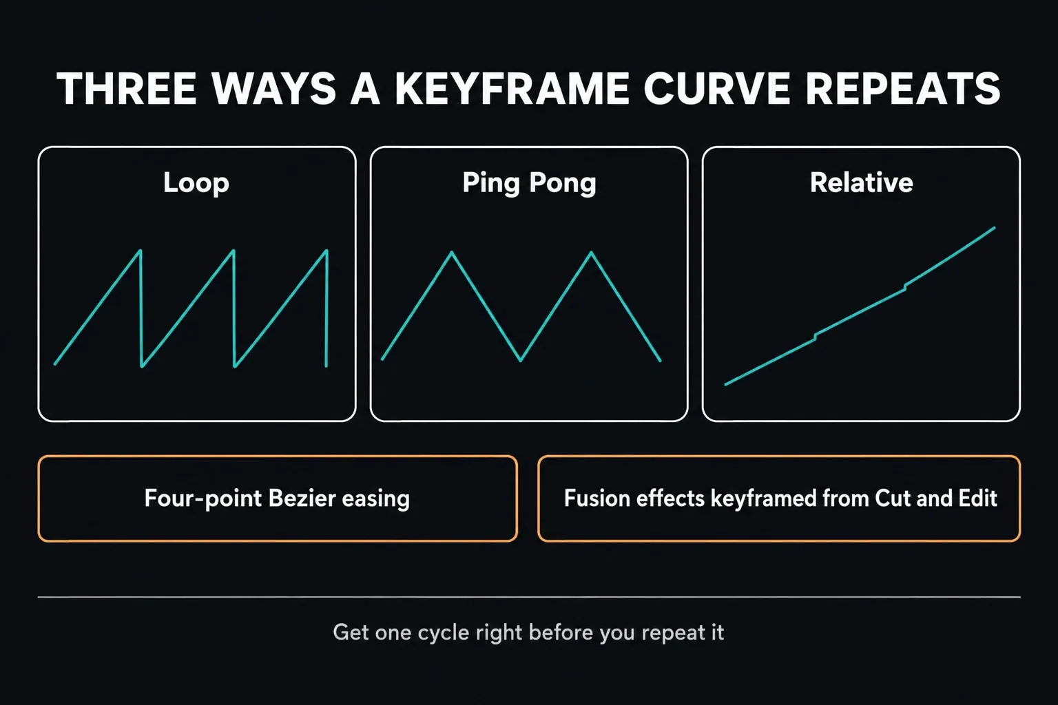 Three keyframe repeat modes in DaVinci Resolve 21: Loop restarts the same ramp, Ping Pong runs it forward and back, Relative continues each cycle from the last value; four-point Bezier easing and Fusion effect keyframes in the Cut and Edit pages