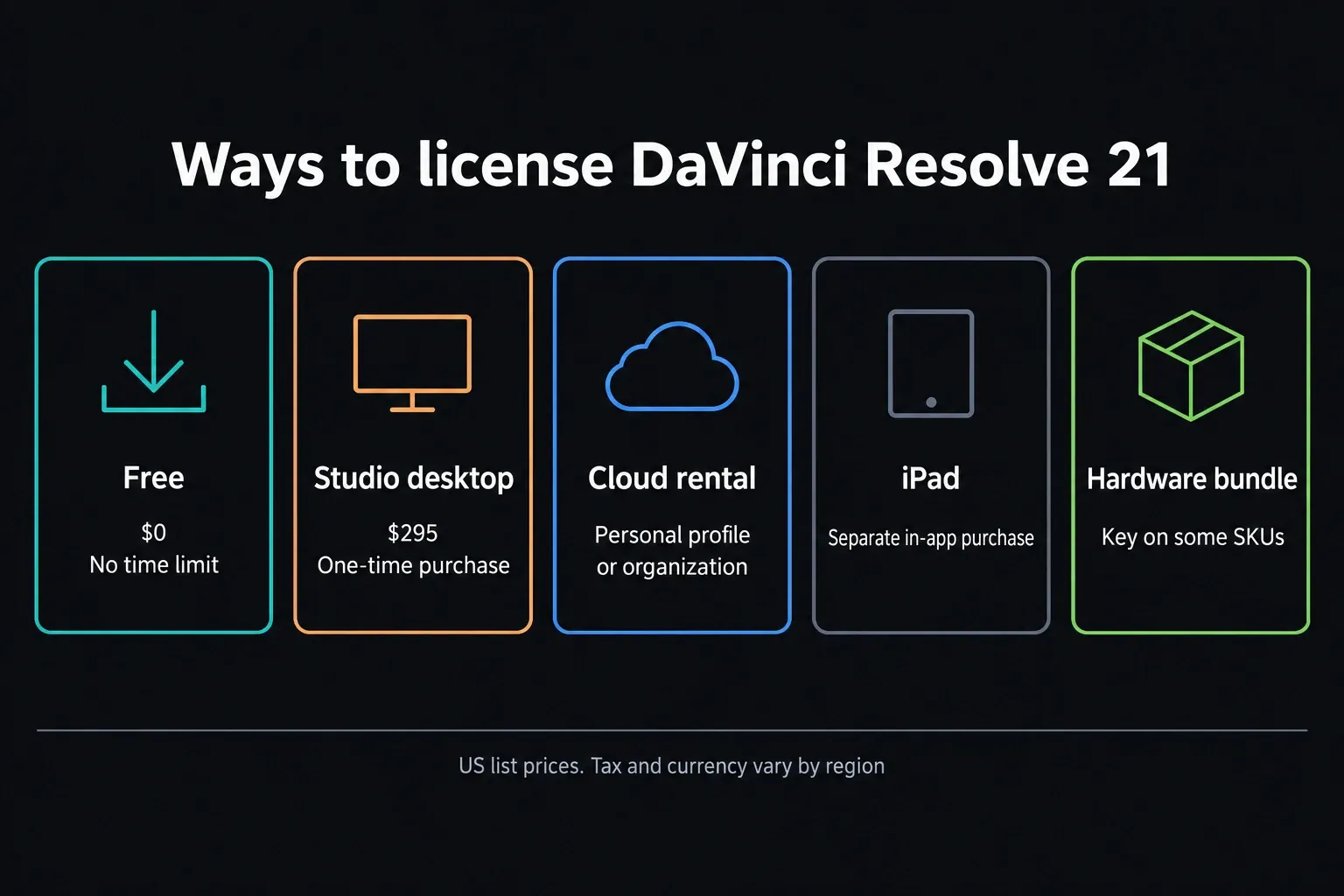Five ways to license DaVinci Resolve 21: Free at $0, Studio desktop at $295 one-time, Cloud rental, iPad in-app purchase and hardware bundles that include a key