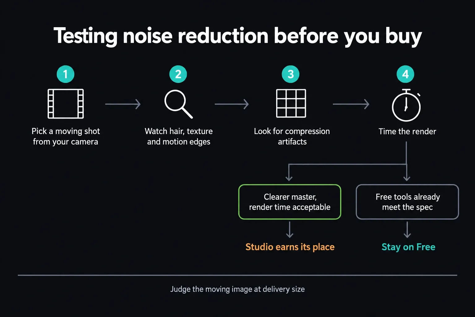 Four-step noise reduction test: pick a moving camera shot, watch hair and motion edges, look for compression artifacts, time the render, then decide between Studio and staying on Free