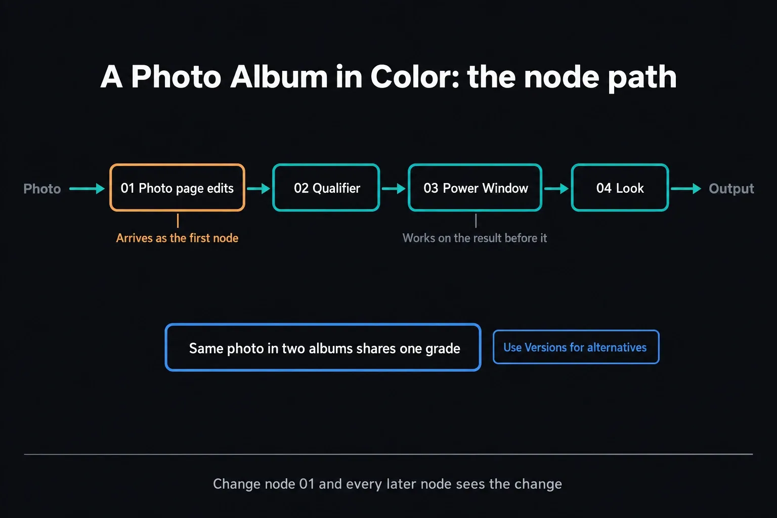 Photo Album on the Color page: Photo-page adjustments as the first node, followed by serial nodes for a qualifier, a Power Window and a look