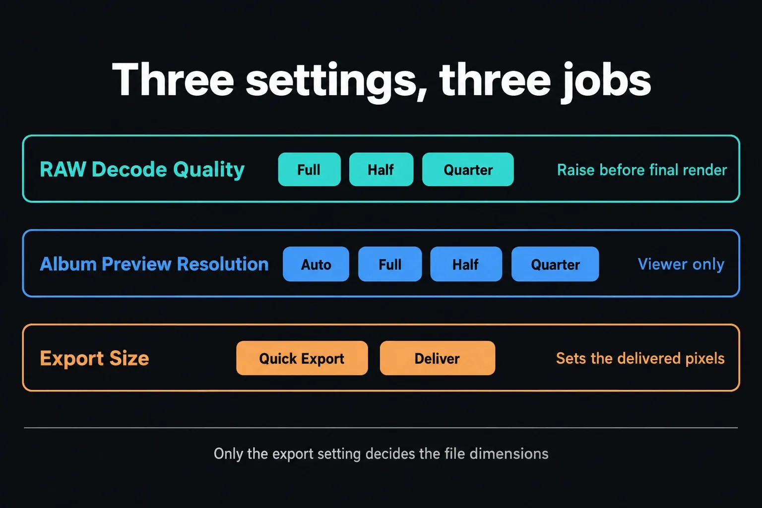 RAW Decode Quality and Photo Album Preview Resolution shown as two separate settings, with export size set in Quick Export or Deliver