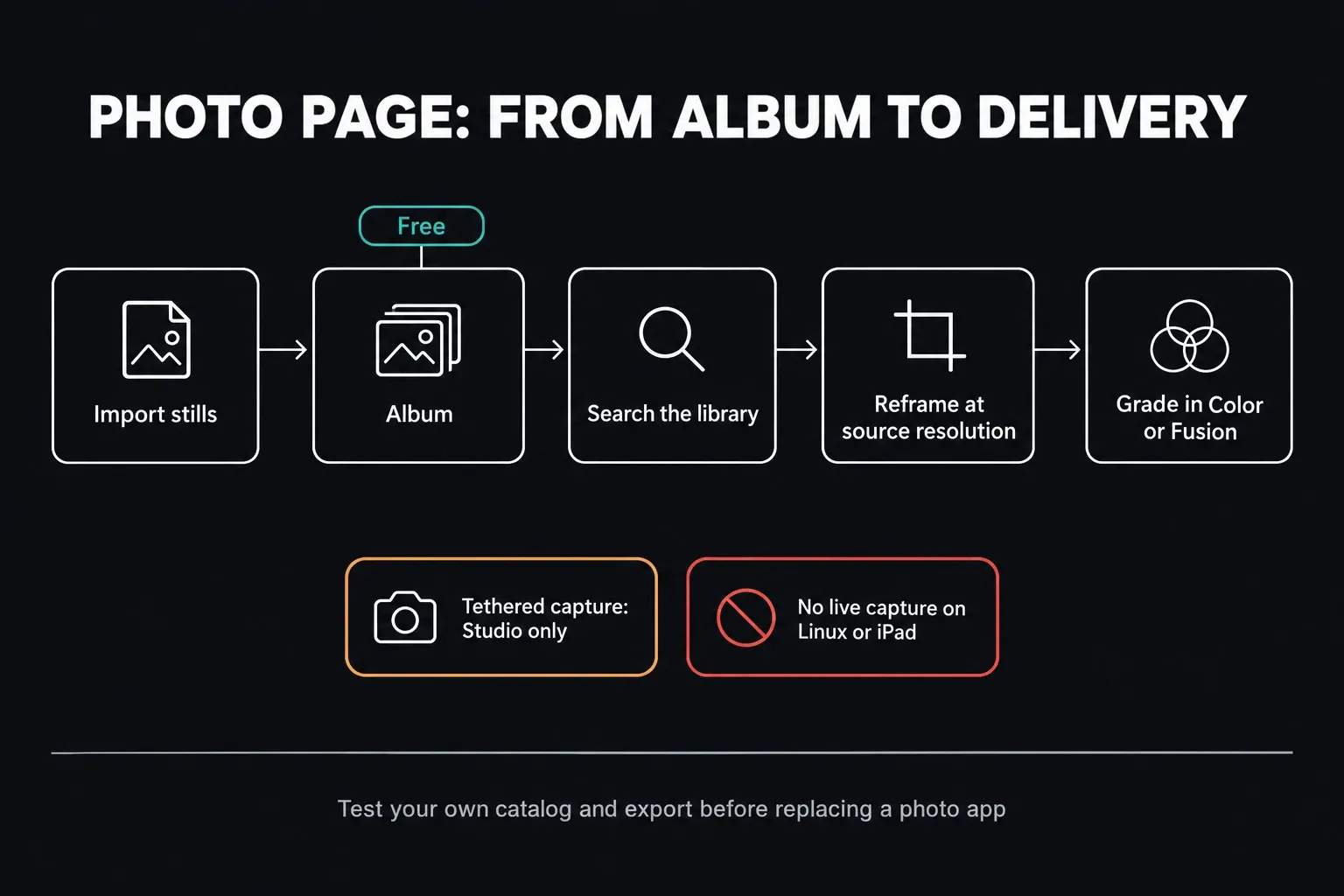 DaVinci Resolve 21 Photo page workflow: import stills, sort them into an album, search the library, reframe at source resolution, then grade in Color or Fusion; tethered capture is Studio only and live capture isn't available on Linux or iPad