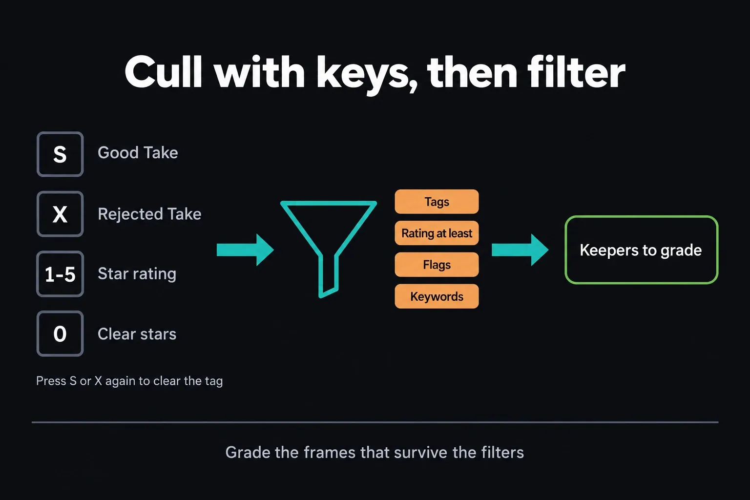 Photo page culling keys S, X, 1 to 5 and 0 feeding album filters for tags, rating, flags and keywords