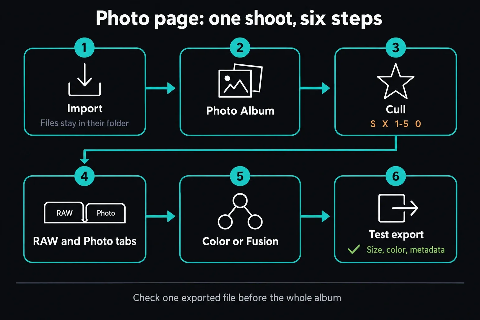 DaVinci Resolve 21 Photo page workflow in six steps: import, album, cull, RAW and Photo adjustments, Color or Fusion, and a test export
