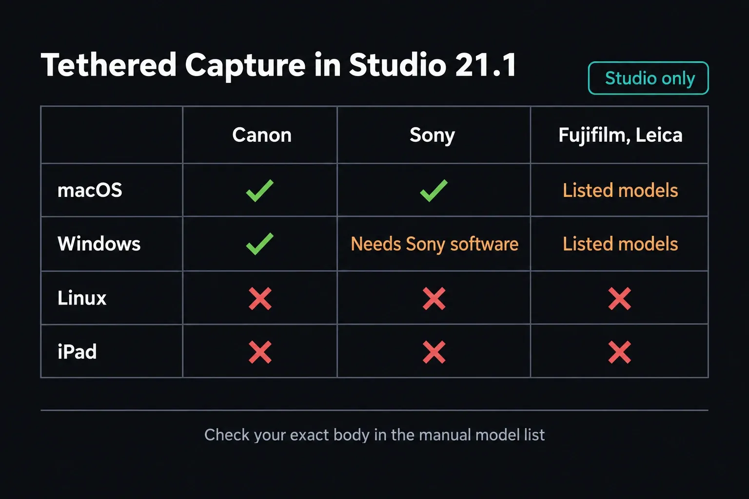 Tethered Capture support by platform in Resolve Studio 21.1: Canon and Sony on macOS and Windows, Sony software needed on Windows, listed Fujifilm and Leica models, no Linux or iPad