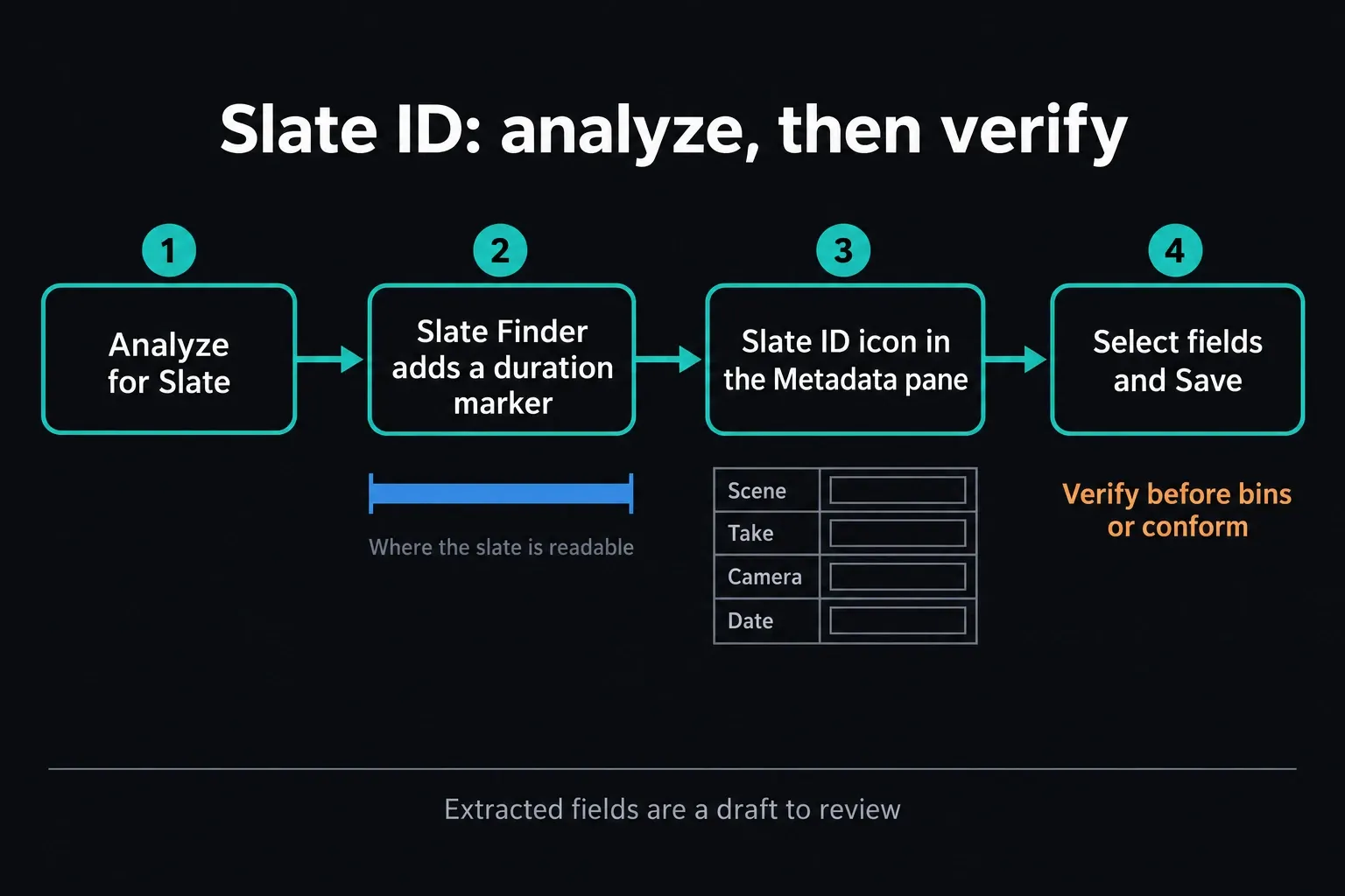 Slate ID workflow from Analyze for Slate and the Slate Finder duration marker to reviewing and saving scene, take, camera and date fields