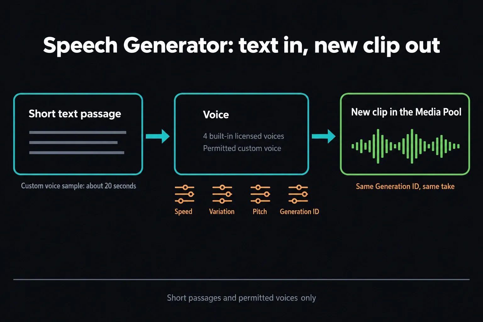 Speech Generator flow from a short text passage and voice choice through speed, variation, pitch and Generation ID to a new Media Pool clip