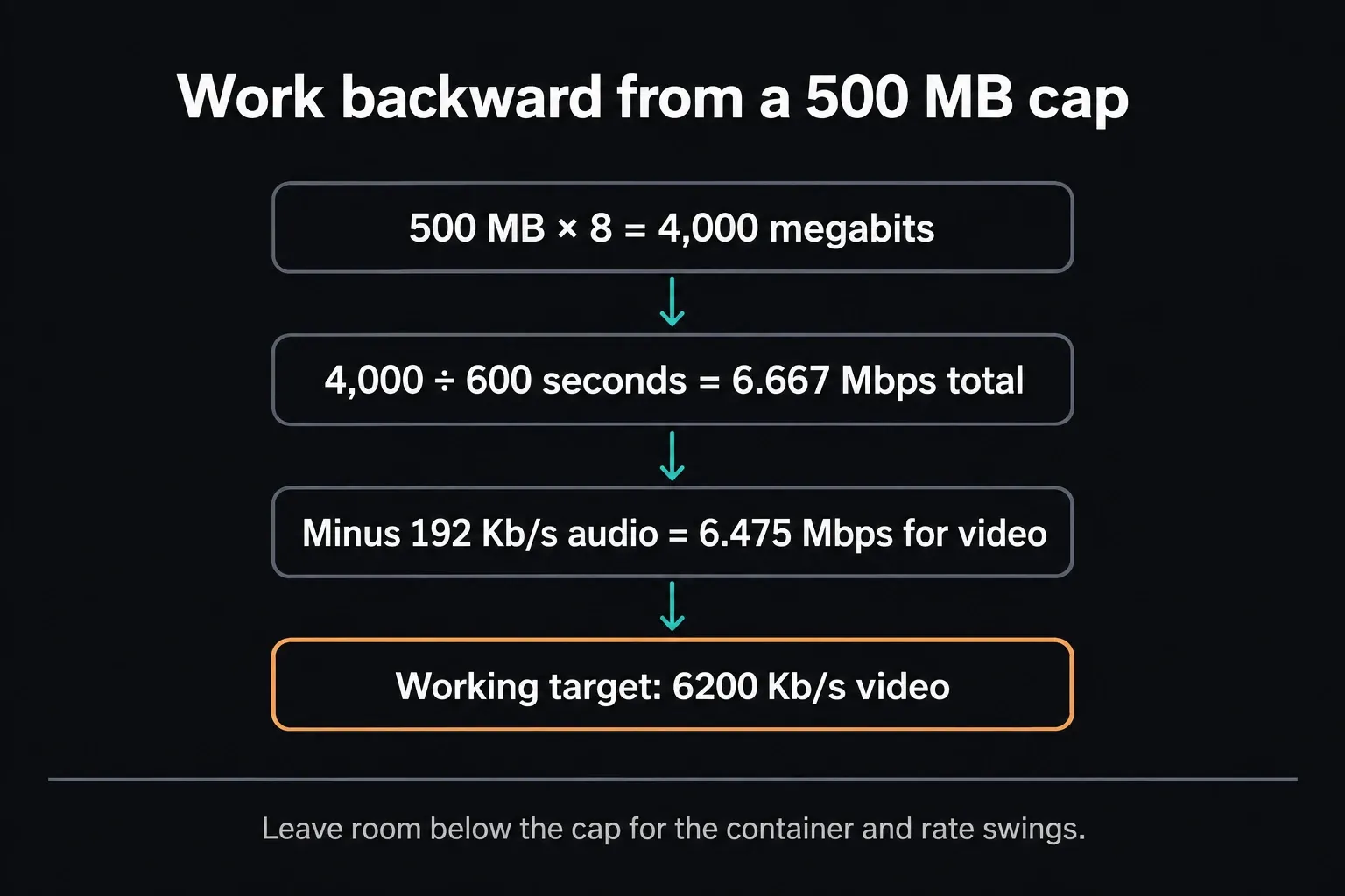 Bitrate math for a 500 MB, ten-minute export: 4,000 megabits, 6.667 Mbps total, 6.475 Mbps for video after 192 Kb/s audio, and a 6200 Kb/s working target
