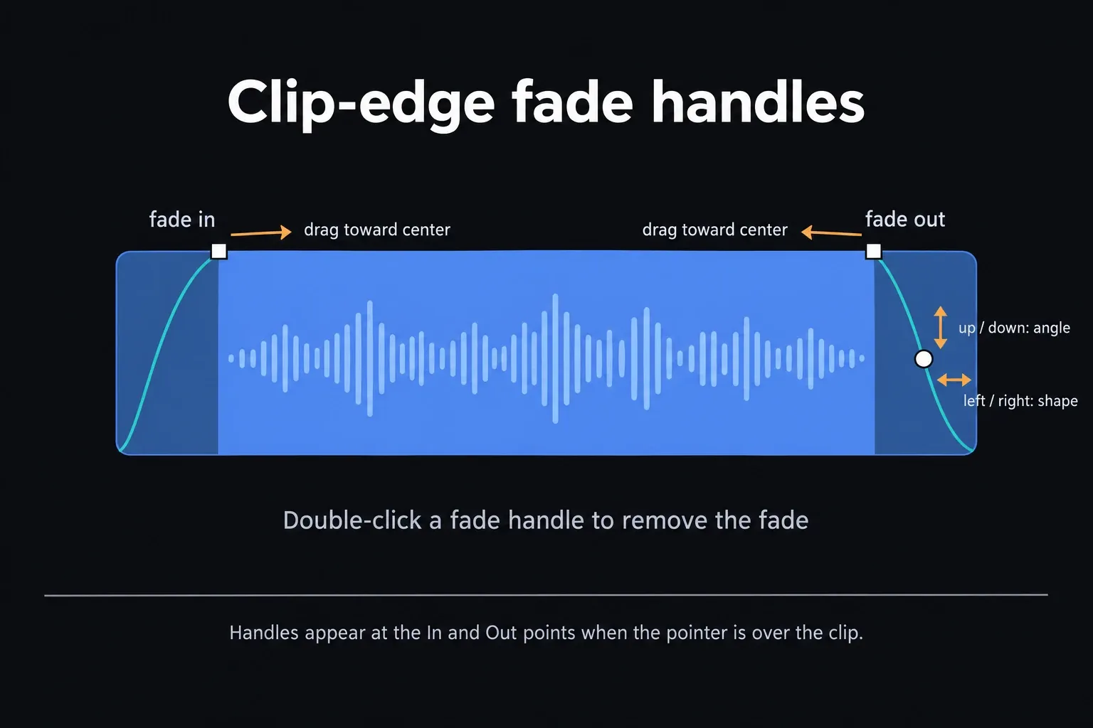 Diagram of an audio clip with fade-in and fade-out handles at the top corners dragged toward the center, plus the curve handle that sets angle and shape