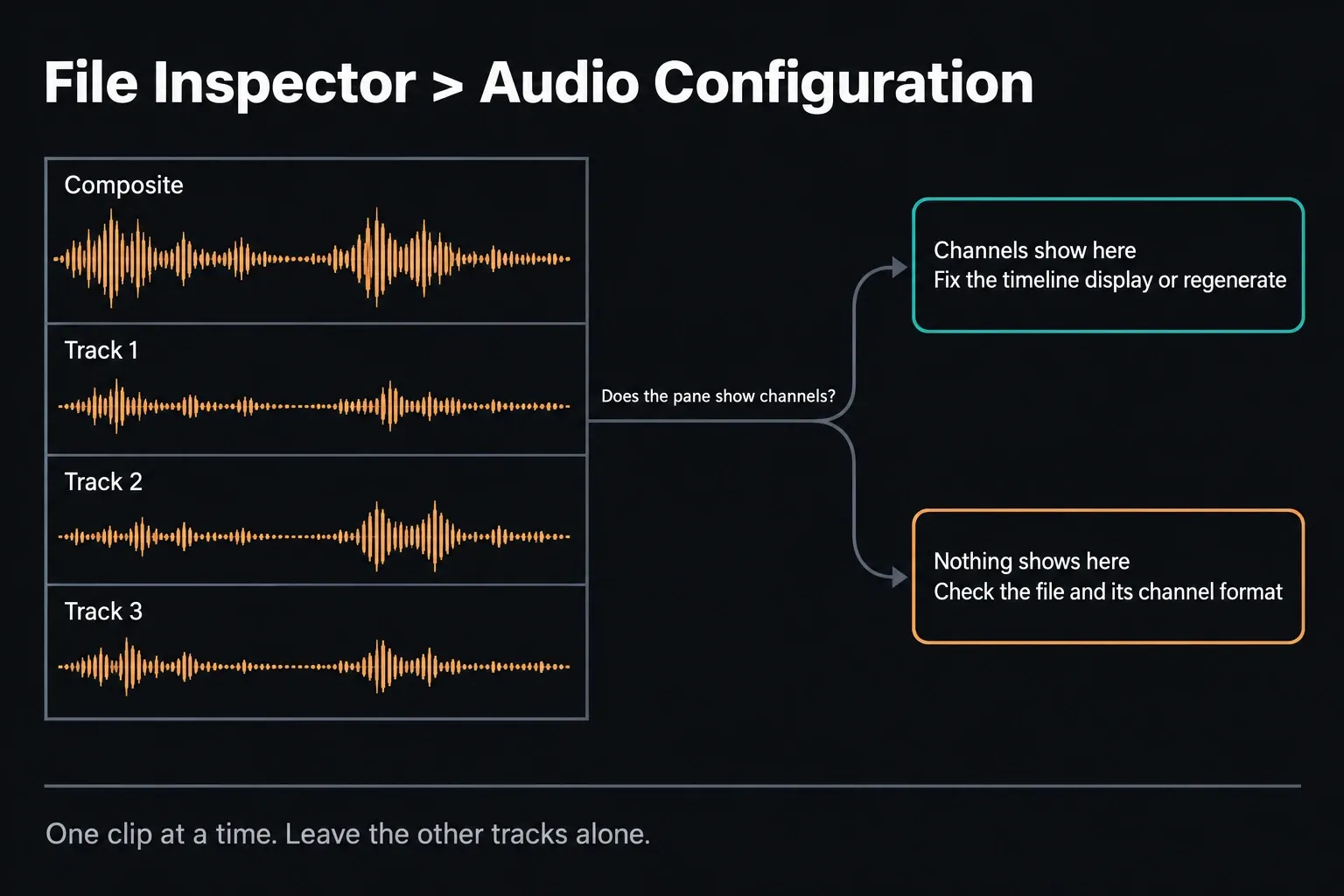 Diagram of the Audio Configuration pane in the File Inspector with a composite waveform above three track lanes, branching to two outcomes: channels show here, so fix the timeline display or regenerate; nothing shows here, so check the file and its channel format