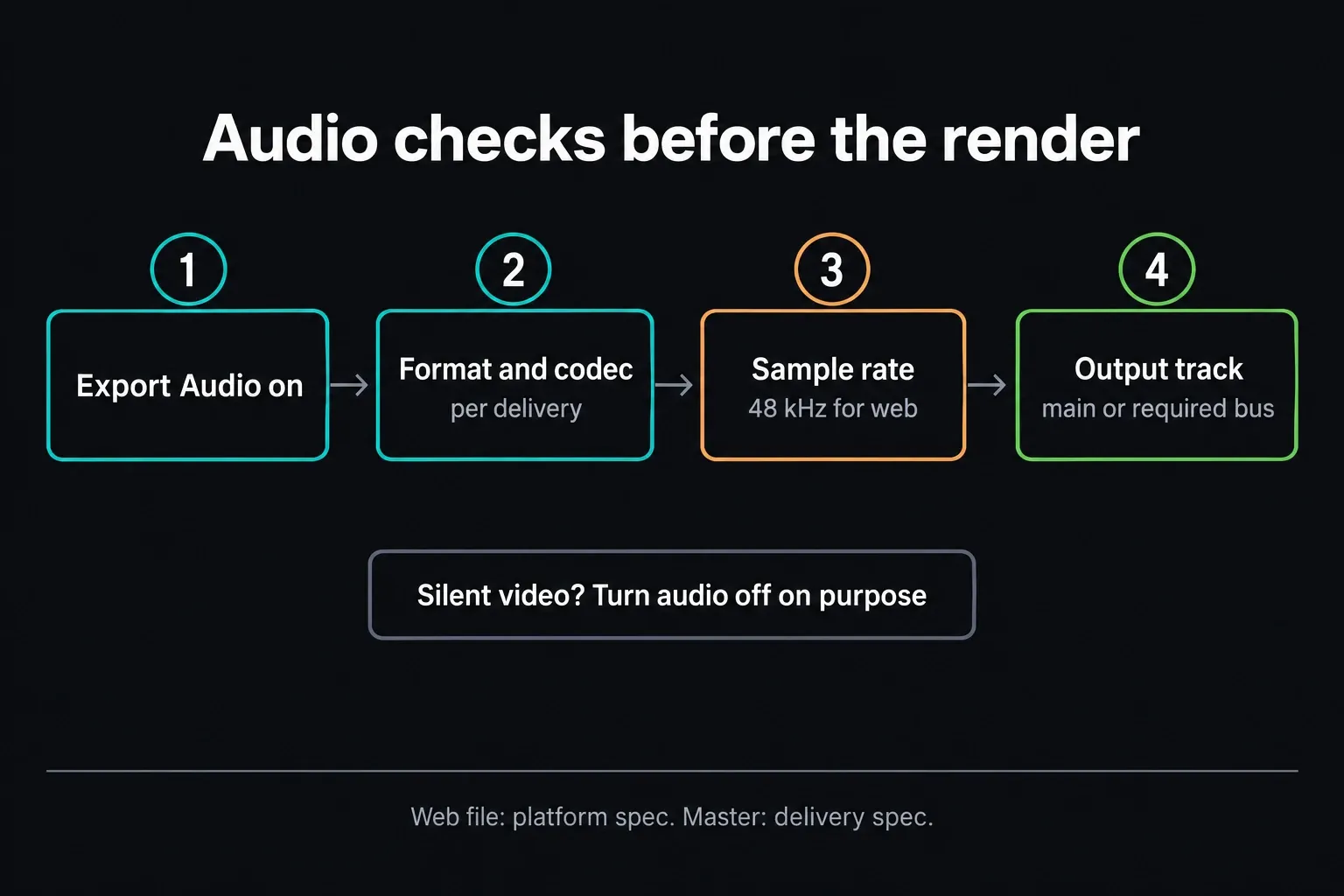 Audio export checks in order: Export Audio on, format and codec per delivery, 48 kHz sample rate for web, and the main or required output bus, with a reminder to turn audio off on purpose for silent video