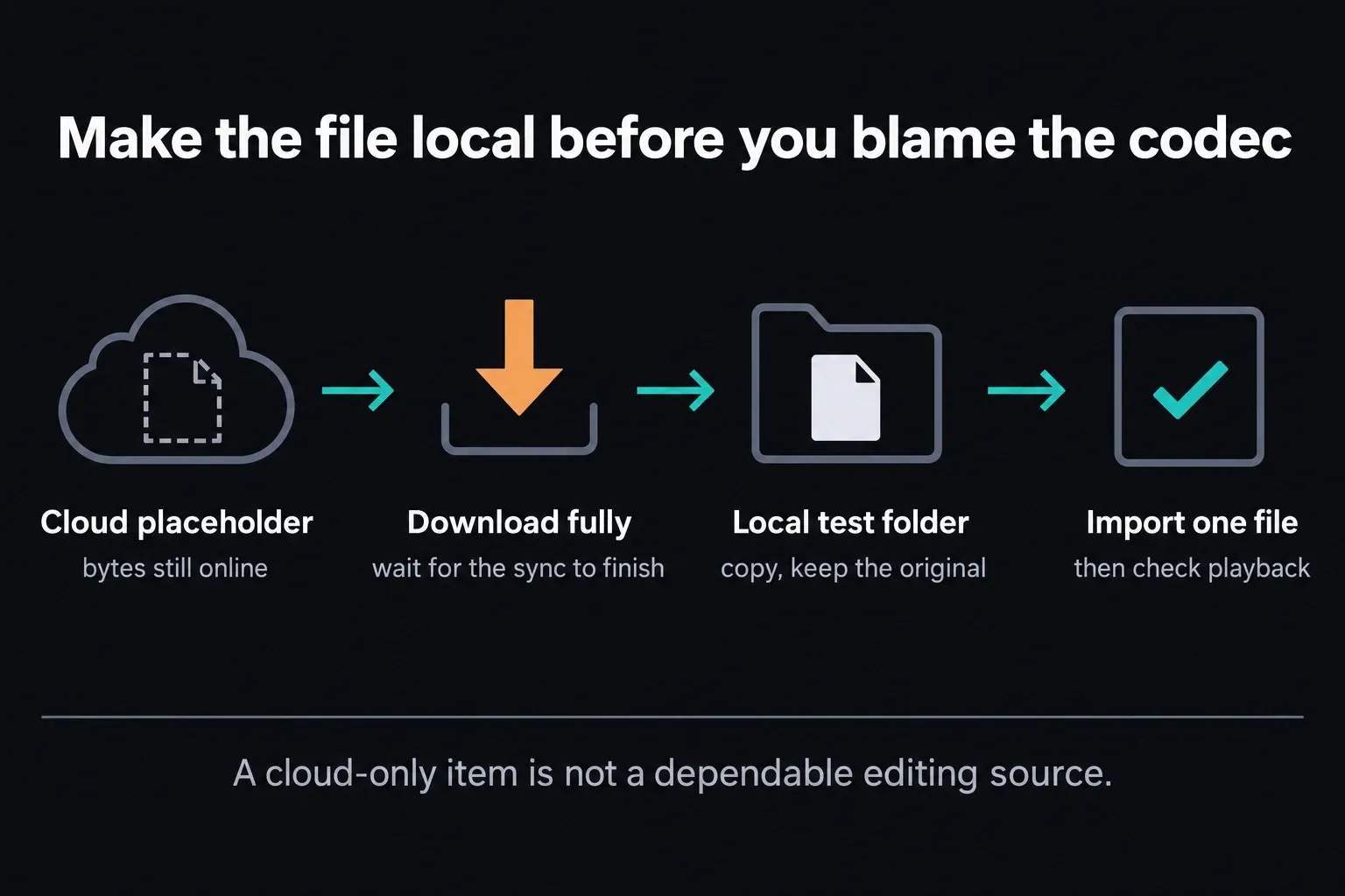 Four steps from a cloud placeholder to a full download, a local test folder copy and a single test import with a playback check
