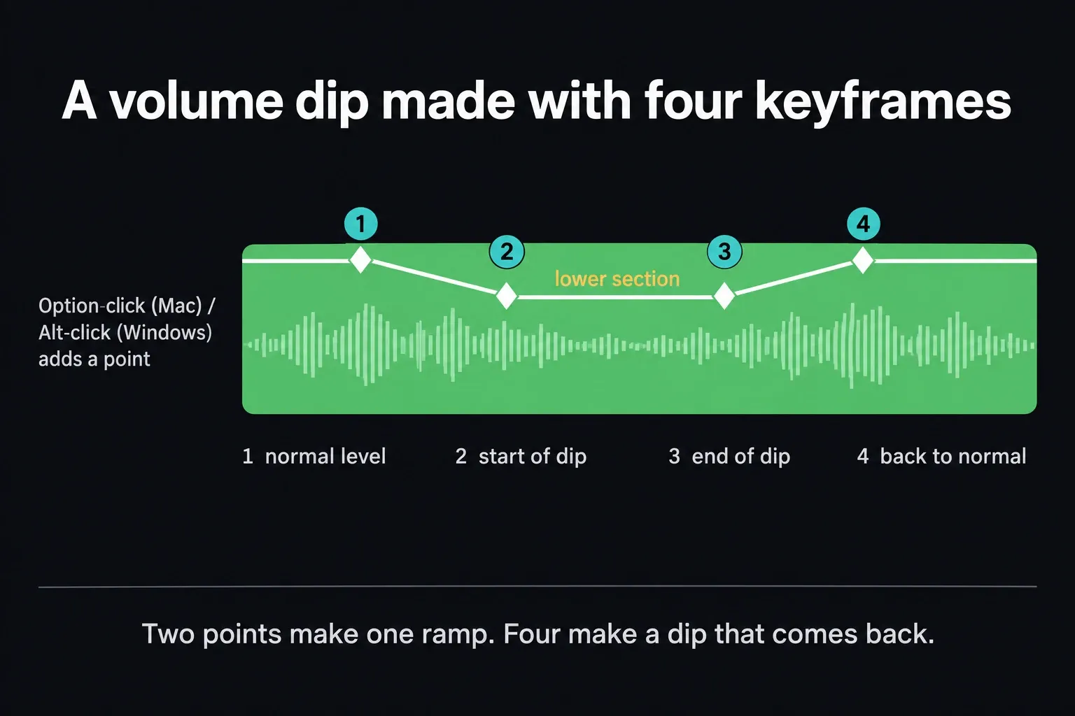 Diagram of an audio clip volume line with four keyframes: normal level, ramp down into a lower section, ramp back up to normal