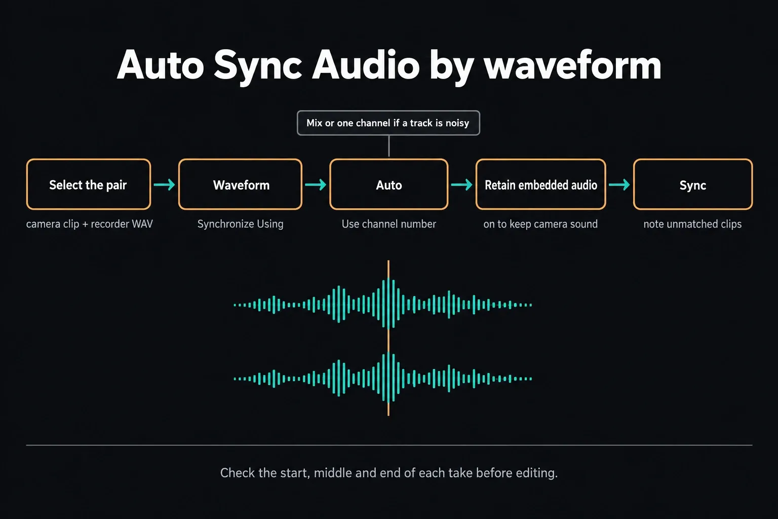 Auto Sync Audio by waveform: select the camera clip and recorder WAV, set Synchronize Using to Waveform, leave Use channel number on Auto, enable Retain embedded audio, then Sync