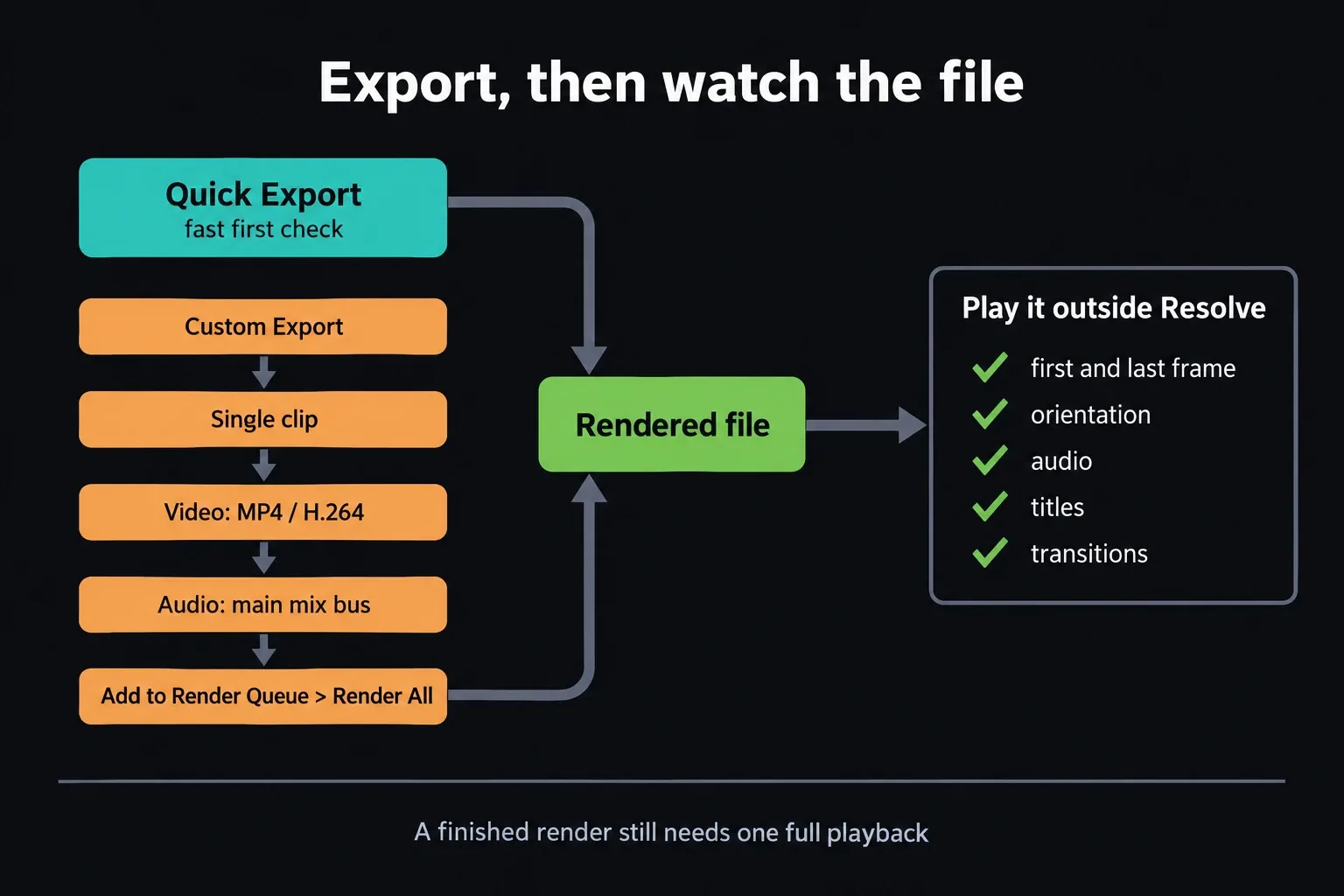 Two export routes, Quick Export and the Deliver page chain Custom Export, Single clip, MP4 H.264, main mix bus, Render All, both ending in a file checked for first and last frame, orientation, audio, titles and transitions