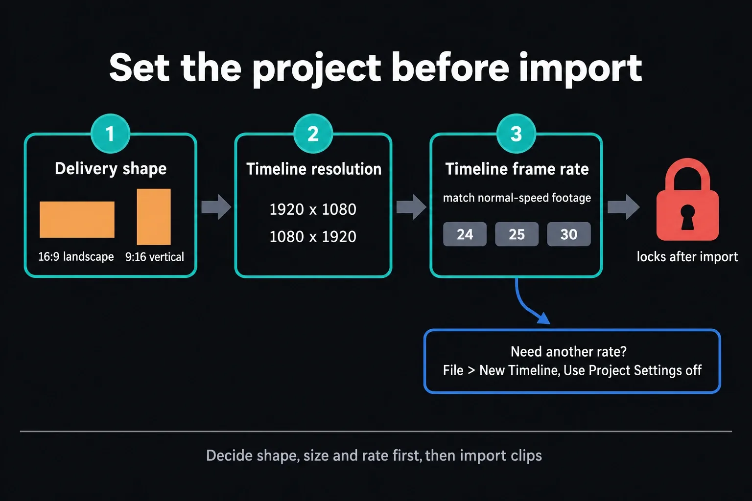 Project setup order before import: delivery shape, timeline resolution 1920 x 1080 or 1080 x 1920, timeline frame rate that locks after import, and File > New Timeline for another rate